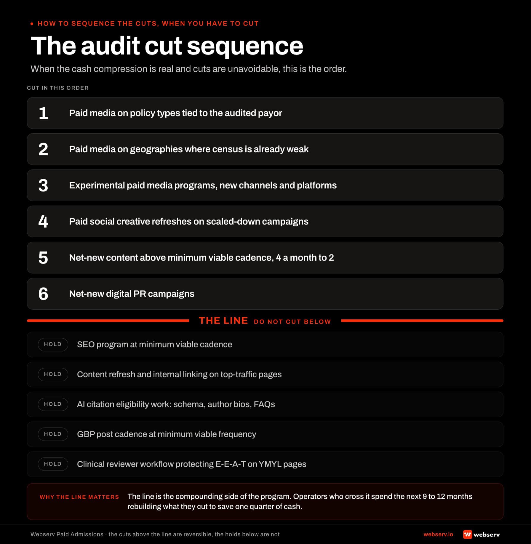 Audit cut sequence for treatment centers facing payor compression. Six cuts ordered top to bottom: agency fees on flex assets, brand spend on creative production, paid social experimental channels, paid search non-core campaigns, paid social retargeting layer, brand-DR mix on Meta. Below a coral 'DO NOT CUT BELOW' divider line: five protected compounding assets — clinical content production, technical SEO maintenance, GBP and local citation hygiene, named-author bylines, AI citation tracking.