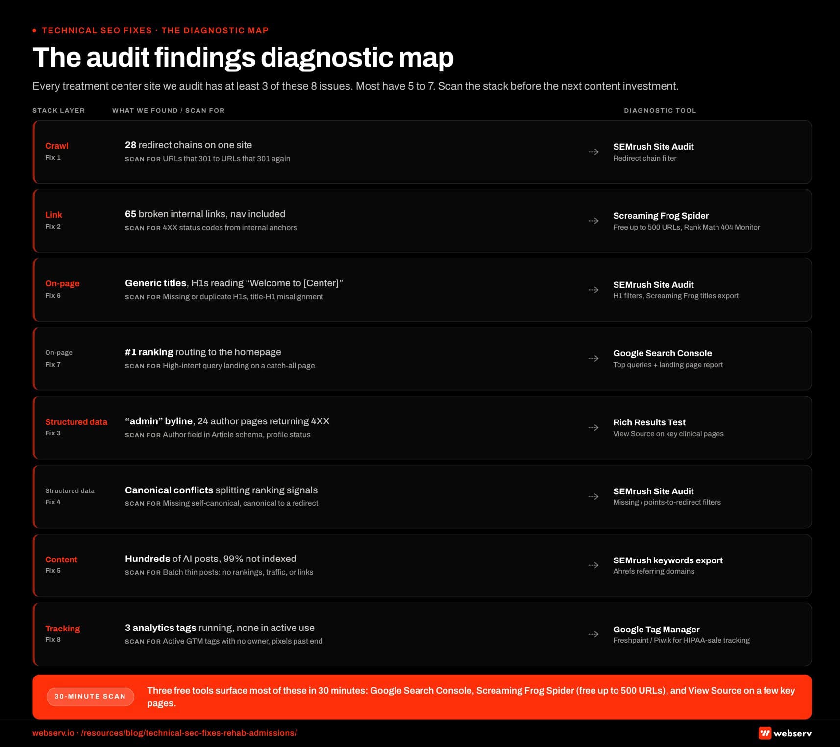 Infographic titled 'The audit findings diagnostic map' mapping the eight technical SEO issues onto the six layers of a treatment center website stack, with a vertical site-stack diagram on the left and a parallel diagnostic-tool column on the right. Crawl layer carries Fix 1, finding 28 redirect chains on one site, scan for URLs that 301 to URLs that 301 again, tool SEMrush Site Audit Redirect chain filter. Link layer carries Fix 2, finding 65 broken internal links including in the primary navigation, scan for 4XX from internal anchors, tools Screaming Frog Spider free up to 500 URLs and Rank Math 404 Monitor. On-page layer carries Fix 6, finding generic title tags and H1s reading Welcome to Center Name, scan for missing or duplicate H1s and title-H1 misalignment, tools SEMrush Site Audit and Screaming Frog page titles export. Structured-data layer carries Fix 3, schema author attribution pointing to admin with 24 author profile pages returning 4XX, tools Google Rich Results Test and View Source; and Fix 4, canonical conflicts splitting ranking signals across duplicate URLs, tools SEMrush Site Audit Missing canonical and Canonical points to redirect filters. Content layer carries Fix 5, hundreds of near-identical AI-generated posts with 99 percent not indexed, scan for batch-published thin posts with no rankings, traffic, or inbound links, tools SEMrush organic keywords export and Ahrefs referring domains. On-page also carries Fix 7, a number-one local ranking routing to the homepage instead of a dedicated service or location page, tool Google Search Console top queries plus landing page report. Tracking layer carries Fix 8, Hotjar plus Microsoft Clarity plus Crazy Egg running simultaneously, scan for active GTM tags with no current owner and pixels firing past campaign end, tools Google Tag Manager and HIPAA-compliant alternatives Freshpaint or Piwik. Callouts: redirect chains are the highest-priority crawl issue because authority bleeds at every hop; schema admin is invisible from the front end, which is why it survives for years; only touch pages with no rankings, traffic, or inbound links and prefer consolidation over deletion; orphaned tags are a HIPAA exposure waiting to be found. Bottom strip: every treatment center site Webserv has audited had at least 3 of these 8 issues, most had 5 to 7.