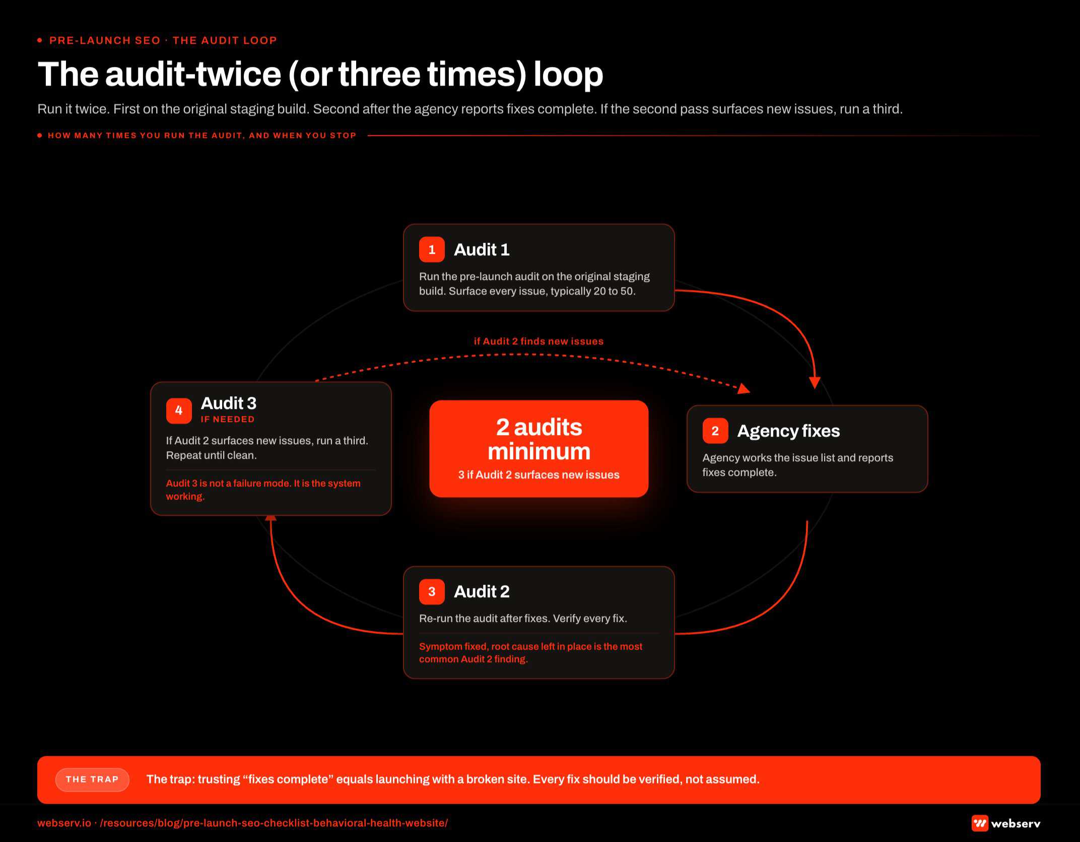 Infographic titled 'The audit-twice or three times loop' showing the iteration pattern for pre-launch SEO audits on behavioral health treatment center websites, structured as a circular process diagram with four labeled nodes connected by directional arrows. Node 1 Audit 1: run the pre-launch SEO audit against the original staging build and surface every issue, typically 20 to 50 issues on a 30-page site; when this is the only audit, launch ships with whatever the agency missed plus whatever the audit missed. Node 2 agency fixes: the agency works the issue list and reports fixes complete; without a second audit, fixes complete is operator code for we did some fixes. Node 3 Audit 2: re-run the audit after the agency reports fixes complete and verify every fix; skipping Audit 2 is how sites launch with new issues introduced by the fix pass itself. Node 4 Audit 3 if needed: if Audit 2 surfaces new issues, run a third audit after the next fix pass and repeat until clean; without an Audit 3 trigger, novel issues introduced in the fix pass ship to production. A directional arrow loops from Node 4 back to Node 2 to show the iteration. Center-of-circle badge: two audits minimum, three if Audit 2 surfaces new issues. Node 3 in-diagram callout: fixes that addressed a symptom while leaving the underlying problem in place are the most common Audit 2 finding, so verify don't assume. Node 4 in-diagram callout: Audit 3 is not a failure mode, it is the system working, and novel issues introduced in the fix pass get caught instead of shipped. Bottom strip callout: the trap operators fall into is trusting fixes complete equals launch with broken site, and every fix should be verified, not assumed.