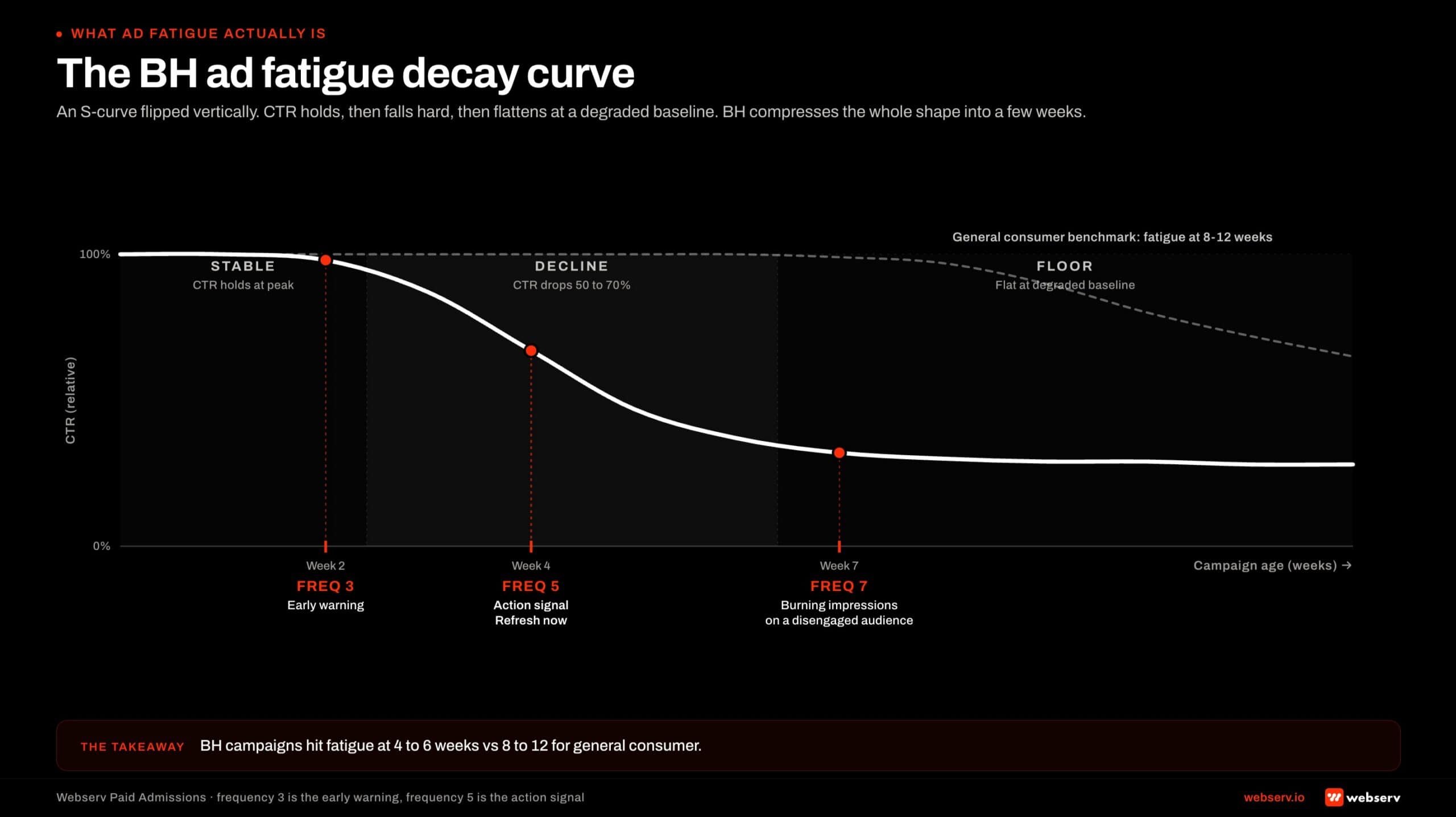 Ad fatigue decay curve for behavioral health paid social campaigns. CTR plotted across 12 weeks shows three zones: stable peak across weeks 1-2 at frequency below 3; sharp decline weeks 3-6 as frequency rises past 5; floor at degraded baseline from week 7 onward as frequency hits 7 plus. A dashed comparison line above shows general-consumer category fatigue arriving at 8-12 weeks, illustrating that BH campaigns face a compressed fatigue curve.