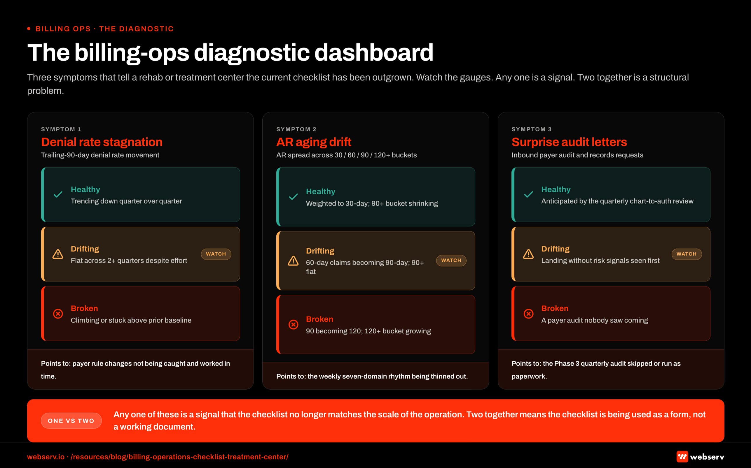 Infographic titled 'The billing-ops diagnostic dashboard' showing three diagnostic symptoms that tell a rehab or treatment center operator the current billing operations checklist has been outgrown by the program, structured as three vertical gauge cards arranged side by side in landscape orientation. Each card carries a symptom name in brand red at the top, the metric tracked beneath it, a horizontal traffic-light gauge with green healthy, amber drifting, and red broken zones, a three-line operational interpretation of the symptom, and a bottom strip naming the underlying checklist failure the symptom points at. Card 1, denial rate stagnation, tracks trailing-90-day denial rate movement; the healthy zone is denial rate trending down quarter over quarter, the drifting zone is denial rate flat across two or more quarters despite operational effort, the broken zone is denial rate climbing or stuck above the prior baseline; the meaning is that the weekly review is happening but the quarterly pattern detection is not, and the underlying checklist failure is payer rule changes not being caught and worked in time. Card 2, AR aging drift, tracks the distribution of accounts receivable across the 30, 60, 90, and 120 plus day buckets; the healthy zone is aging weighted to the 30-day bucket with the 90 plus bucket shrinking, the drifting zone is 60-day claims turning into 90-day claims and the 90 plus bucket holding flat, the broken zone is 90 turning into 120 and the 120 plus bucket growing; the meaning is that the weekly follow-up cadence is not moving the work fast enough or the team is working only the easy claims and letting the rest sit, and the underlying checklist failure is the Phase 2 weekly cadence being degraded or the seven-domain rhythm being thinned out. Card 3, surprise audit letters, tracks inbound payer audit requests and records requests; the healthy zone is audit requests anticipated by the quarterly chart-to-auth review and worked proactively, the drifting zone is audit requests landing without the team having seen risk signals first, the broken zone is a payer initiating an audit with nobody on the program seeing it coming; the meaning is that the chart-to-auth alignment audit is not happening at the cadence the program needs, and the underlying checklist failure is the Phase 3 quarterly audit being skipped or run as a documentation exercise. Card 1 callout: a flat denial rate is not stability, it is stalled pattern detection, and payer rule changes are accumulating in the data and not getting worked into the workflow. Card 2 callout: AR aging drift is the most visible early warning, operators can see this one on the AR report any week, and most miss it because they look at total AR rather than the bucket distribution. Card 3 callout: surprise audit letters are the latest warning, the most expensive to fix, and the most preventable, and the chart-to-auth audit is what catches the risk signals before they become recoupment letters. Bottom band callout: any one of these is a signal that the current checklist is not matching the scale of the operation, and two together is a signal that the checklist is being used as a form rather than as a working operational document.