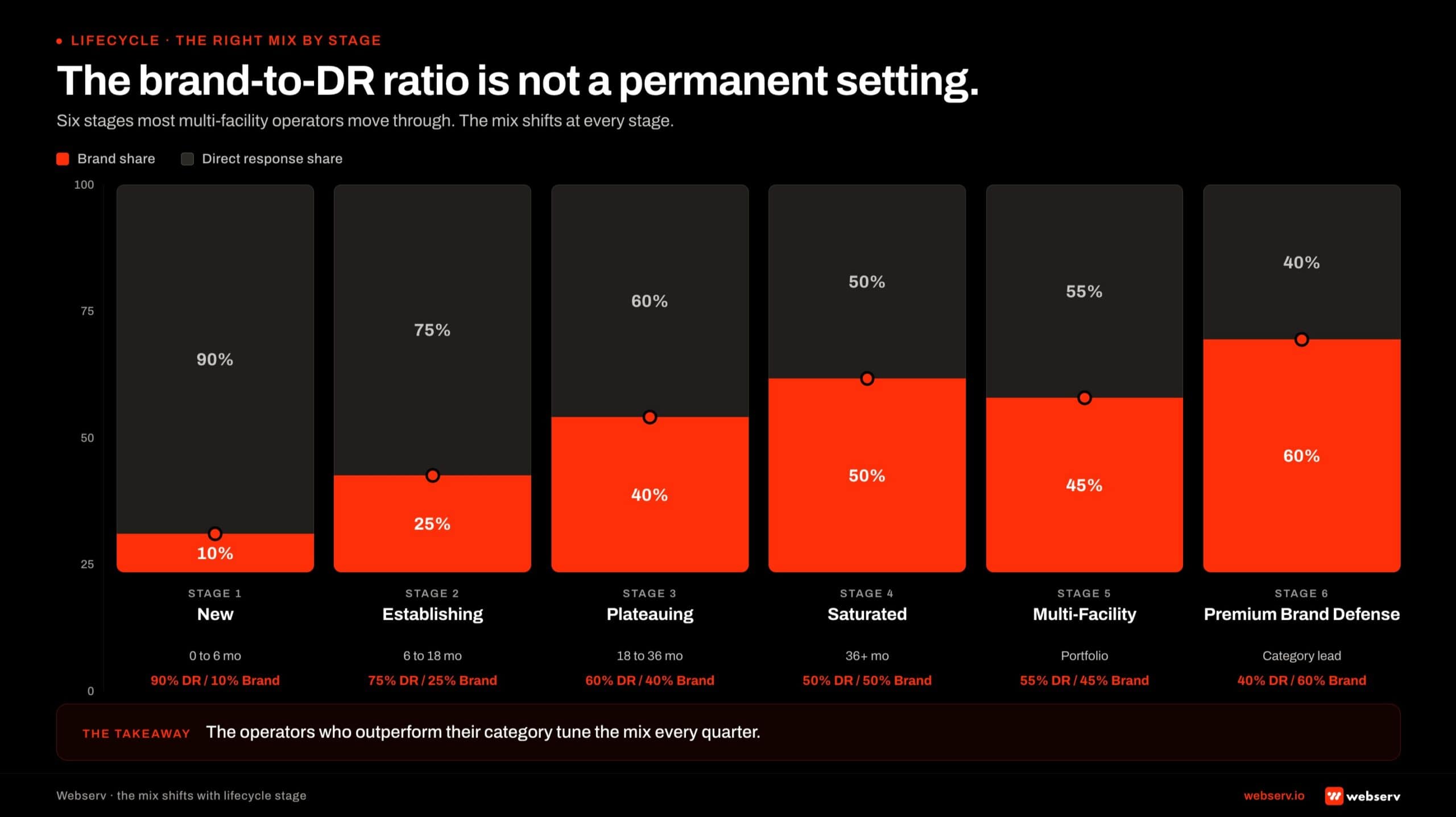 Six-stage stacked bar timeline infographic titled 'The brand-to-DR ratio is not a permanent setting.' Six vertical bars across the canvas, each 100 percent stacked with a Webserv red brand share at the bottom and a near-black DR share on top. Stage 1 New, 0 to 6 months: 90 percent DR, 10 percent brand. Stage 2 Establishing, 6 to 18 months: 75 percent DR, 25 percent brand. Stage 3 Plateauing, 18 to 36 months: 60 percent DR, 40 percent brand. Stage 4 Saturated, 36 plus months: 50 percent DR, 50 percent brand. Stage 5 Multi-Facility: 55 percent DR, 45 percent brand. Stage 6 Premium Brand Defense: 40 percent DR, 60 percent brand. Small red dots above each bar mark the brand percentage on a 0 to 100 axis. Footer band reads: the operators who outperform their category tune the mix every quarter.
