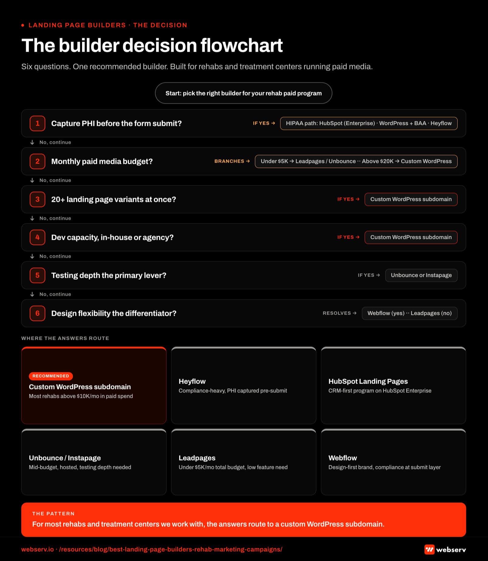 Infographic titled 'The rehab landing page builder decision flowchart' showing a six-question diagnostic that routes rehabs and treatment centers to the right landing page builder, rendered as a vertical flowchart with a starting node at the top and six end-state recommendation cards at the bottom. Starting node: start here, pick the right builder for your rehab paid program. Q1: does the page capture PHI before form submit, including insurance verification or clinical question fields. If yes and the operator runs HubSpot Enterprise, the recommendation is HubSpot Landing Pages. If yes without HubSpot, the branch splits on WordPress build capacity: yes routes to Custom WordPress Subdomain on BAA-covered hosting, no routes to Heyflow. Q2: monthly paid media budget. Under 5,000 dollars routes toward Leadpages or Unbounce Build. Between 5,000 and 20,000 dollars continues to Q3. Above 20,000 dollars routes directly to Custom WordPress Subdomain. Q3: how many landing page variants in market at once. 20 or more routes to Custom WordPress Subdomain. 1 to 20 continues to Q4. Q4: development capacity available in-house or through an agency. If yes, Custom WordPress Subdomain. If no, continue to Q5. Q5: testing depth, specifically Smart Traffic or multivariate testing, is the primary optimization lever. If yes, Unbounce or Instapage. If no, continue to Q6. Q6: design flexibility is the primary brand differentiator. If yes, Webflow. If no, Leadpages. The Custom WordPress Subdomain end-state card is visually flagged as the Webserv Recommended option. Q1 callout: PHI before submit is the highest-stakes question; if the page captures insurance verification or clinical fields pre-submit, the builder must carry HIPAA. Q2 callout: budget changes the math twice; under 5,000 dollars licensing economics favor Leadpages or Unbounce Build, above 20,000 dollars they favor a custom WordPress subdomain. Q3 callout: variant count is the operational economics question; programs running 20 or more variants hit licensing constraints hosted builders impose. Recommended card callout: Custom WordPress Subdomain is the Webserv Recommended end-state for most rehabs and treatment centers above 10,000 dollars per month in paid spend. Bottom strip: for most rehabs and treatment centers we work with, the answers route to a custom WordPress subdomain.