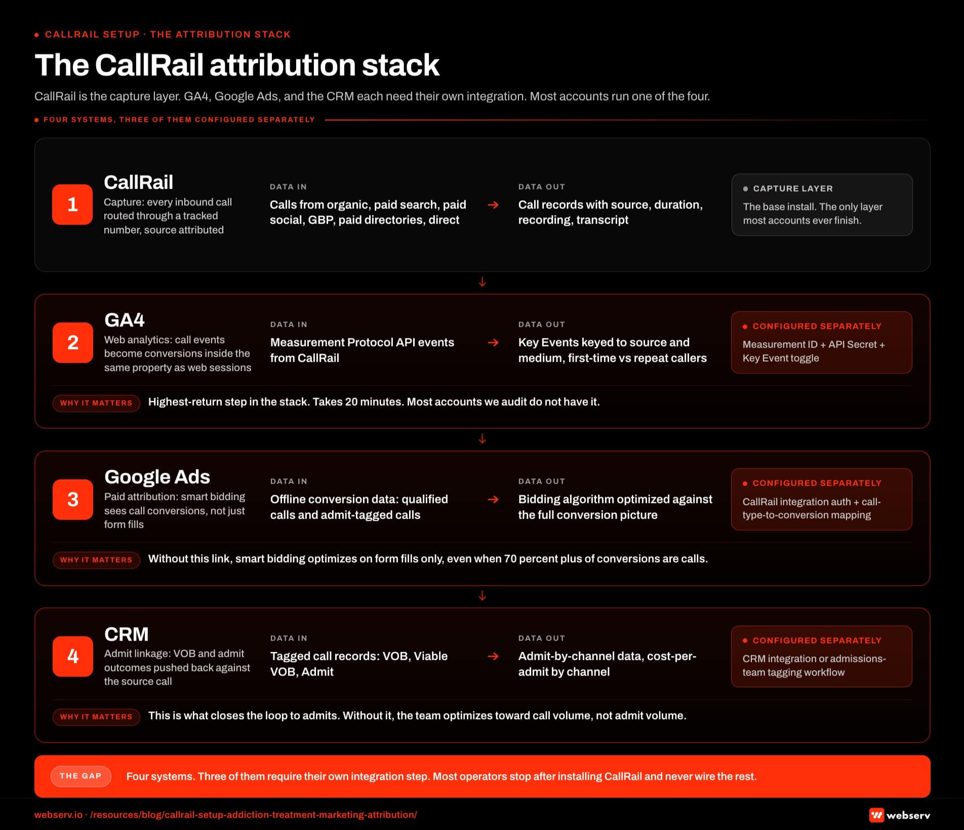 Infographic titled 'The CallRail attribution stack' showing the four-system integration architecture a treatment center has to build for CallRail to close the attribution loop, structured as four horizontal layers stacked vertically with data flowing between them. Layer 1, CallRail, is the capture layer; data in is calls from organic, paid search, paid social, Google Business Profile, paid directories, and direct; data out is call records carrying source, duration, recording, and transcript. Layer 2, GA4, is the web analytics layer where call events become measurable conversions inside the same property as web sessions; data in is Measurement Protocol API events from CallRail; data out is Key Events keyed to source and medium for first-time versus repeat callers; this layer is configured separately and requires a Measurement ID, an API Secret, and a Key Event toggle. Layer 3, Google Ads, is the paid attribution layer where smart bidding sees call conversions rather than only form fills; data in is offline conversion data from CallRail covering qualified calls and admit-tagged calls; data out is a bidding algorithm optimized against the full conversion picture; this layer is configured separately and requires the CallRail Google Ads integration auth plus call-type-to-conversion mapping. Layer 4, CRM, is the admit linkage layer where VOB and admit outcomes are pushed back against the source call; data in is tagged call records covering VOB, Viable VOB, and Admit; data out is admit-by-channel data and cost-per-admit by channel; this layer is configured separately and requires CRM integration or an admissions-team tagging workflow. Layer 2 callout: GA4 integration is the single highest-return step in the stack, takes 20 minutes, and most accounts we audit do not have it configured. Layer 3 callout: without the Google Ads link, smart bidding is optimizing on form fills only even when 70 percent or more of conversions are calls. Layer 4 callout: the CRM linkage is what closes the loop to admits, and without it the team is optimizing toward call volume instead of admit volume. Bottom strip callout: four systems, three of them require their own integration step, and most operators stop after installing CallRail and never wire the rest.