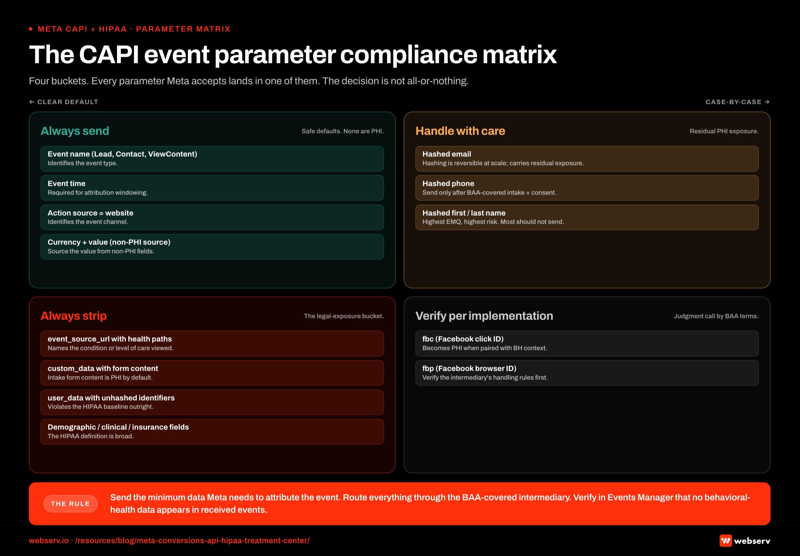 Infographic titled 'The CAPI event parameter compliance matrix' showing a four-quadrant grid that classifies every Meta Conversions API event parameter into one of four compliance categories for a treatment center implementation. The top-left quadrant, colored green and labeled 'Always send,' carries the safe-default parameter set: event name, which covers Lead, Contact, and ViewContent and is required by Meta to identify the event type and is not protected health information; event time, which is required for attribution windowing and is not protected health information; action source set to website, which is required by Meta to identify the event channel and is not protected health information; and currency plus value when applicable, calculated from non-PHI sources. The top-right quadrant, colored yellow and labeled 'Handle with care,' carries parameters technically supported by CAPI that carry residual protected health information exposure: hashed email, where the hashing is reversible at scale and the hash carries residual exposure when combined with treatment-center context; hashed phone, which follows the same residual exposure pattern as hashed email and should be sent only after BAA-covered intake and documented patient consent; and hashed first name and last name, which are the highest Event Match Quality contributors but also the highest compliance risk and which most treatment centers should not transmit. The bottom-left quadrant, colored red and labeled 'Always strip,' carries parameters that should never be transmitted to Meta from a treatment center site: event_source_url with health-condition paths, which transmits URL slug data that names the condition, level of care, or modality the user was viewing; custom_data with form content, because form content from a behavioral health intake is protected health information by default; user_data with unhashed identifiers, because sending unhashed identifiers to a non-covered entity violates the HIPAA baseline regardless of context; and any parameter encoding patient demographic, clinical, or insurance information, because the HIPAA definition is broad and the implementation default is broader. The bottom-right quadrant, colored grey and labeled 'Verify per implementation,' carries parameters that are judgment calls based on the intermediary's Business Associate Agreement terms and the program's risk tolerance: fbc, the Facebook click identifier, which is not protected health information by default but becomes protected health information when paired with behavioral health context; and fbp, the Facebook browser identifier, which carries the same conditional posture as fbc and needs verification of the intermediary's handling rules before enabling. A vertical center axis labeled 'Compliance posture' runs top, marked safe, to bottom, marked high-exposure. A horizontal center axis labeled 'Decision certainty' runs left, marked clear default, to right, marked case-by-case. Top-left callout: these are the safe defaults that every compliant implementation sends, and none of them are protected health information. Top-right callout: hashed email and phone are technically supported by CAPI but carry residual protected health information exposure, should be sent only after BAA-covered intake and documented patient consent, and most treatment centers should default to not transmitting user identifiers at all. Bottom-left callout: these are the landmines, and any of them in a CAPI payload is the same compliance issue as a browser pixel firing on a behavioral health page because the transmission method changed but the data did not. Bottom-right callout: fbc and fbp become protected health information when paired with behavioral health context, and the inclusion decision belongs to the intermediary's Business Associate Agreement terms and the program's risk tolerance rather than to the agency. Bottom-strip callout: send the minimum data Meta needs to attribute the event, route everything through the BAA-covered intermediary, and verify in Events Manager that no behavioral-health-specific data is appearing in received events.