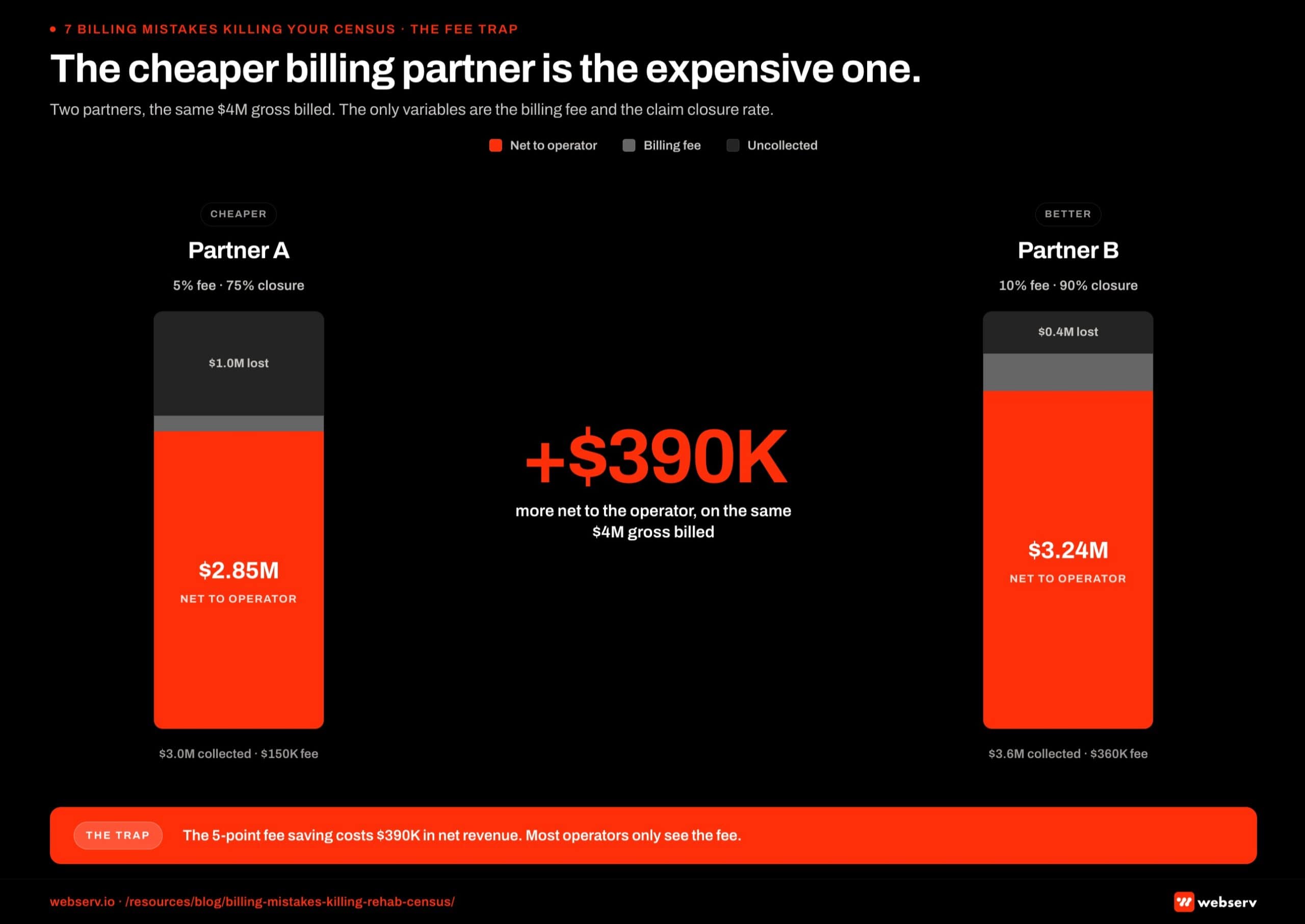 Comparison infographic titled 'The cheaper billing partner is the expensive one.' Two side-by-side scenarios compare a low-fee billing partner with a partner charging a higher percentage. Scenario A, billing partner at 6 percent fee with 65 percent claim closure rate: 4 million dollars in gross billings, 2.6 million dollars collected, 156 thousand dollars in billing fees, 2.44 million dollars net. Scenario B, billing partner at 8 percent fee with 82 percent claim closure rate: 4 million dollars in gross billings, 3.28 million dollars collected, 262 thousand dollars in billing fees, 3.02 million dollars net. Net difference is 580 thousand dollars annually. Footer reads: closure rate makes the fee structure irrelevant. The closure rate gap is worth more than the fee delta.