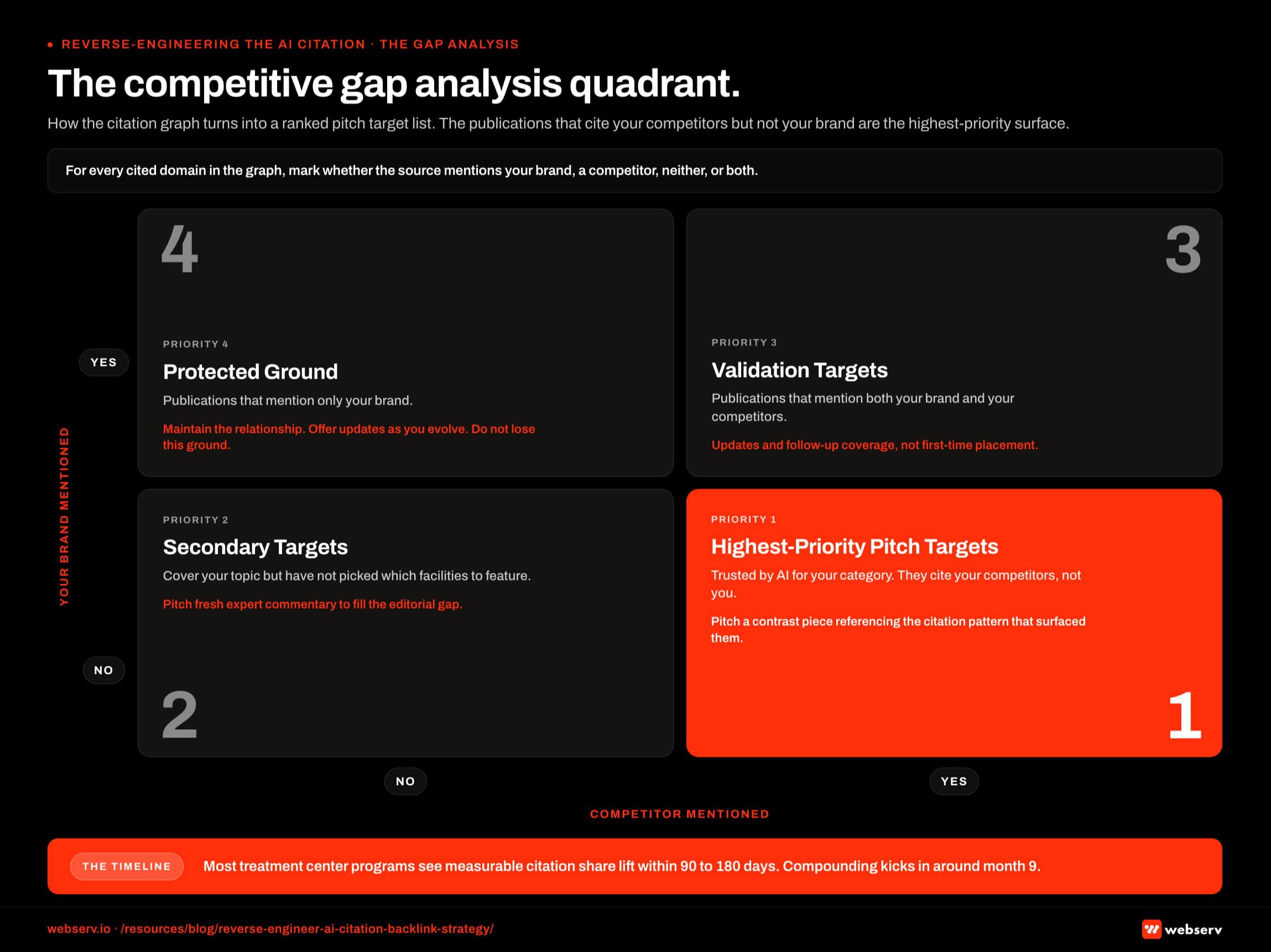 Two by two competitive gap analysis quadrant titled 'The competitive gap analysis quadrant for AI citation audits.' Horizontal axis is 'competitor mentioned' on the right, 'competitor not mentioned' on the left. Vertical axis is 'brand mentioned' on top, 'brand not mentioned' on the bottom. Top right quadrant, brand mentioned plus competitor mentioned, labeled 'co-citation publications, lower priority'. Top left, brand mentioned only, labeled 'brand fortress, monitor for slip'. Bottom right quadrant, brand not mentioned plus competitor mentioned, highlighted in Webserv red as the 'priority 1 pitch targets'. Bottom left, neither mentioned, labeled 'lower priority unless audience match is strong'. Footer reads: the priority 1 quadrant is the pitch target list.