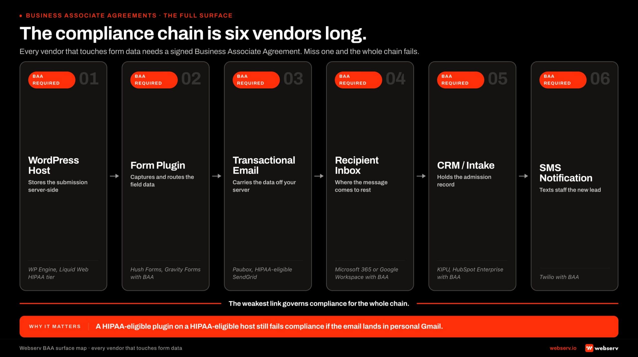 Horizontal pipeline infographic titled 'The compliance chain is six vendors long.' Six labeled vendor cards left to right, each tagged 'BAA required' in Webserv red. Card 1 WordPress Host with example vendors WP Engine, Liquid Web HIPAA tier. Card 2 Form Plugin with example vendors Hush Forms, HIPAATIZE. Card 3 Transactional Email with example vendors Paubox, HIPAA Sendgrid. Card 4 Recipient Inbox with example vendors Microsoft 365 with BAA, Google Workspace Enterprise with BAA. Card 5 CRM and Intake with example vendors KIPU, Lightning Step, HubSpot Enterprise with BAA. Card 6 SMS Notification with example vendors Twilio HIPAA, Bandwidth HIPAA. A red rule below the chain carries the caption: the weakest link governs compliance for the whole chain.
