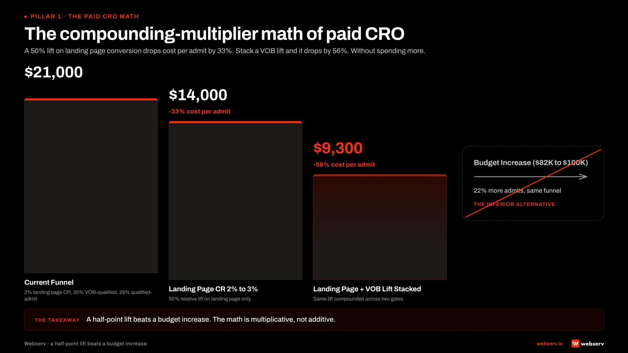 Three-bar comparison chart infographic titled 'The compounding-multiplier math of paid CRO.' Three vertical bars side by side, each labeled with a scenario and a cost-per-admit value displayed at the top. Bar 1, tallest baseline 'Current Funnel': ,000 cost per admit, 2 percent landing page conversion rate, 35 percent VOB-qualified, 28 percent qualified-admit. Bar 2, 33 percent shorter 'Landing Page CR 2 to 3 percent': ,000 cost per admit, representing a 50 percent relative lift on landing page only. Bar 3, 56 percent shorter and dominant visual 'Landing Page plus VOB Lift Stacked': ,300 cost per admit, same lift compounded across two gates. To the right, a smaller block titled 'Budget Increase (K to 0K)' shows a flat-line arrow with annotation '22 percent more admits, same funnel,' marked with a red diagonal slash as the inferior alternative.