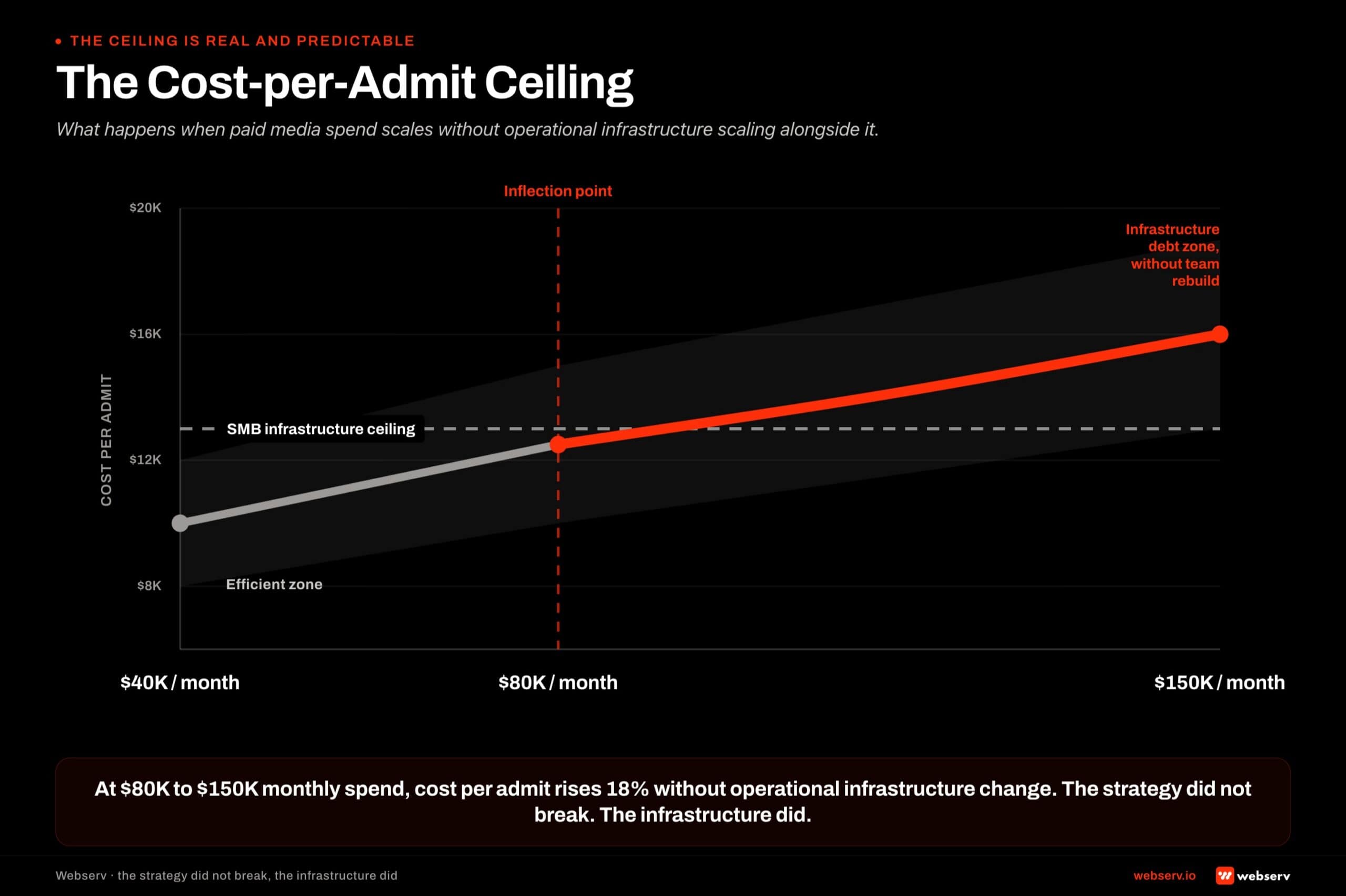 The cost-per-admit ceiling for treatment center marketing programs scaling monthly paid media spend. At 40,000 dollars per month, in-network paid search produces a cost per admit in the 8,000 to 12,000 dollar range. At 80,000 dollars per month with the same operator, cost per admit holds in the 10,000 to 15,000 dollar range. At 150,000 dollars per month without infrastructure change, cost per admit rises to 13,000 to 19,000 dollars. The inflection point is around 80,000 dollars monthly spend, where SMB-scale operational infrastructure stops being able to absorb the volume. The strategy did not break. The infrastructure did.