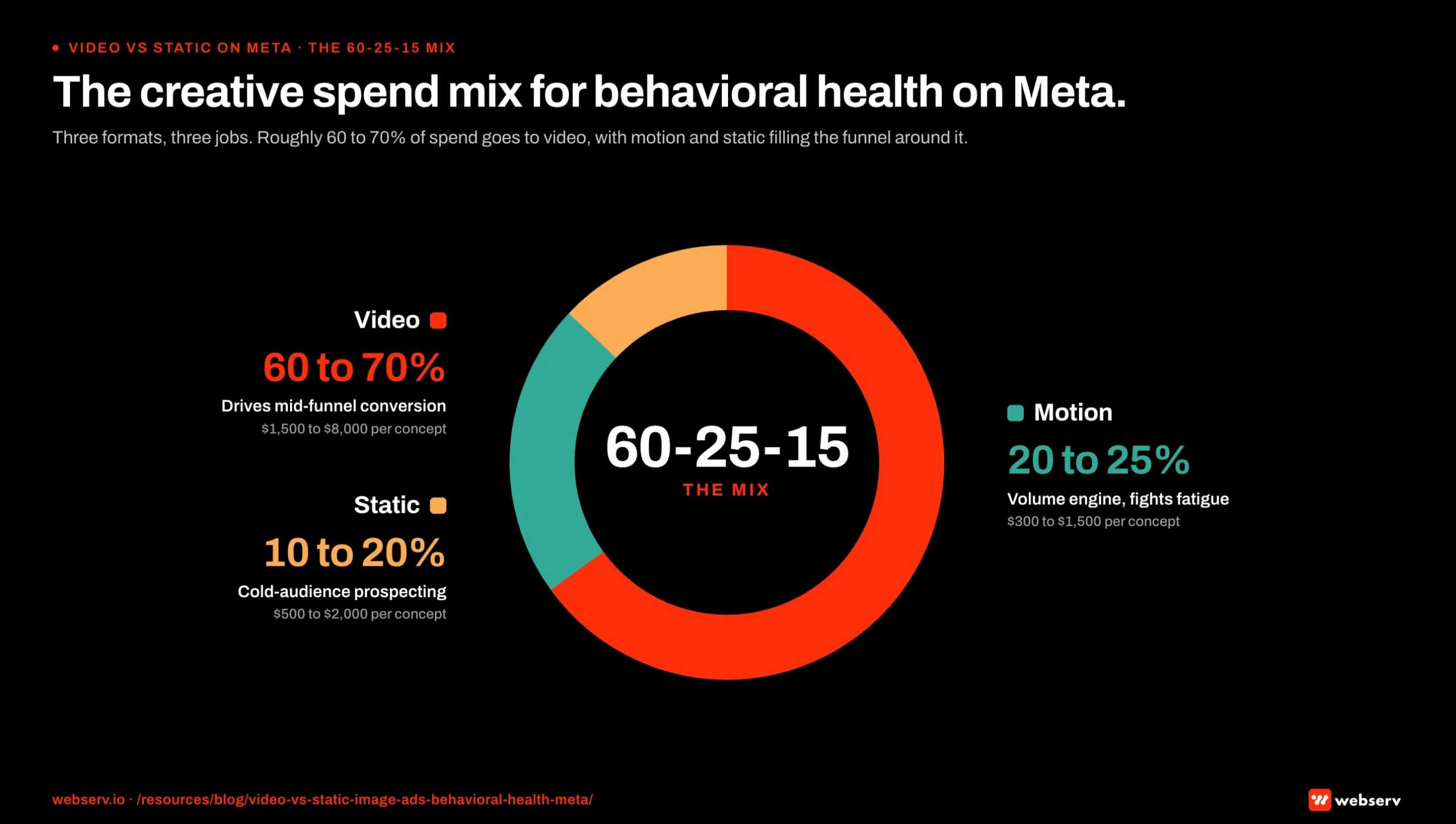 Donut chart infographic titled 'The creative spend mix for behavioral health on Meta.' Three slices representing the recommended 2026 paid social spend allocation for treatment center brands. 60 percent allocated to video creative (Reels, in-stream, video Feed). 25 percent allocated to static image creative (single-image Feed, Stories). 15 percent allocated to carousel and collection formats. Each slice is labeled with the production cost per asset and the reason-to-believe for the allocation. Footer reads: 60 to 70 percent video is the floor for behavioral health programs running paid social at scale.