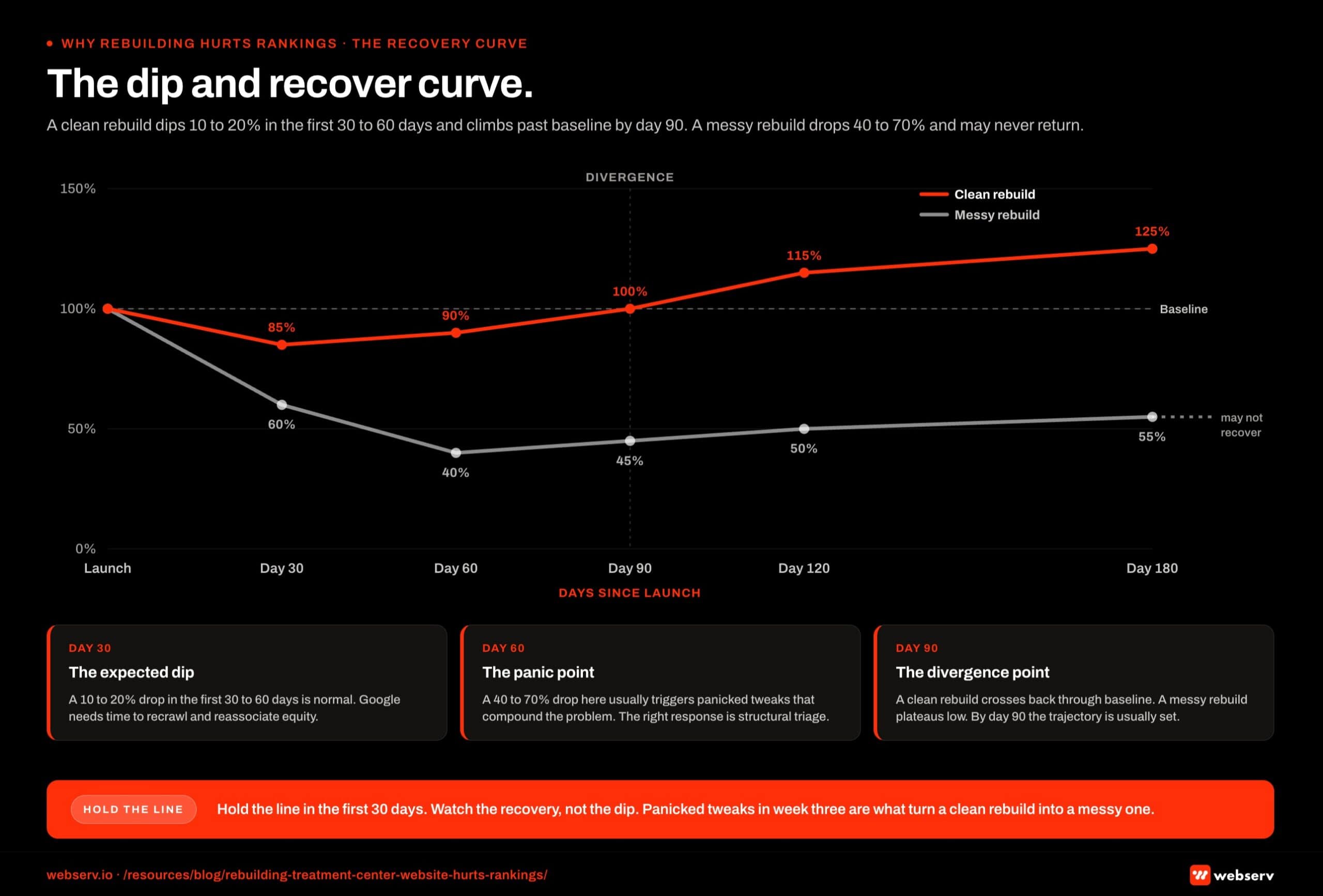 Dual-line chart titled 'The dip and recover curve: clean vs messy rebuild.' X axis is days since launch from day 0 through day 180. Y axis is organic traffic as a percentage of pre-launch baseline. Clean rebuild curve shows a 10 to 20 percent dip in the first 30 to 60 days, full recovery by day 90, and continued lift toward 6x the baseline by day 180. Messy rebuild curve shows a 40 to 60 percent dip in the first 30 days, partial recovery by day 90, and only 70 to 80 percent of baseline by day 180. Three callout markers at day 30, day 60, and day 90 flag the inflection points where rebuild teams either intervene successfully or accept the new lower baseline as permanent.
