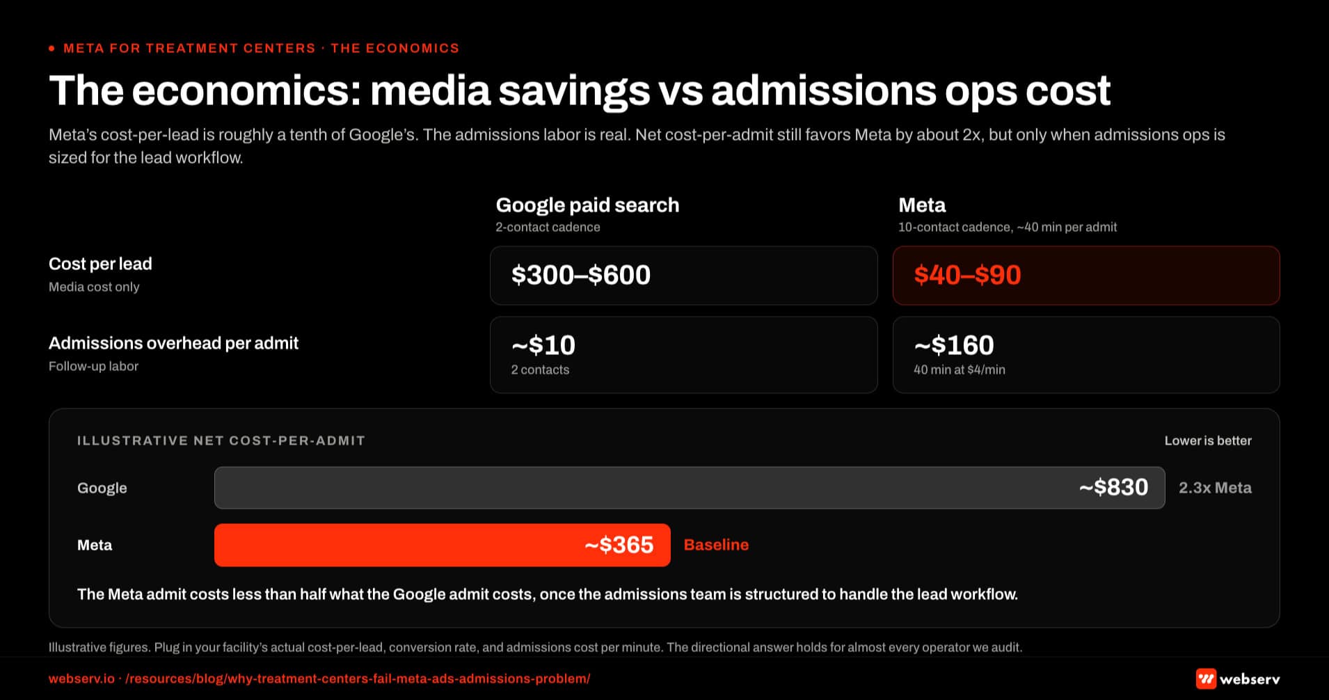 Infographic titled 'The economics: media savings vs admissions ops cost' showing a side-by-side comparison of Meta versus Google paid search economics for a typical 2026 mid-size treatment center operator. Google paid search column: cost-per-lead range is 0 to 0; cost-per-admit range is K to K depending on level of care, in-network versus out-of-network status, and geography; admissions overhead per admit is approximately based on a two-contact cadence; illustrative net cost-per-admit is approximately 0. Meta column: cost-per-lead range is to ; cost-per-admit range is K to K under the same variables; admissions overhead per admit is approximately 0 based on a ten-contact cadence at four minutes per contact equaling forty minutes of admissions time; illustrative net cost-per-admit is approximately 5. Reconciliation strip beneath the columns: Google paid search net cost-per-admit approximately 0, which is 2.3x the Meta number; Meta with admissions ops net cost-per-admit approximately 5, which is the baseline. Left column callout: media wins, because Meta cost-per-lead at to versus Google at 0 to 0 means the lead is roughly one-tenth the cost on the media side. Right column callout: admissions ops cost is real, because a ten-contact cadence at four minutes per contact equals approximately forty minutes of admissions time per converted Meta lead, and that labor cost is what operators miss when they evaluate channels. Bottom strip callout: the Meta admit costs less than half what the Google admit costs once the admissions team is structured to handle it, and operators who skip the admissions structuring step never see this math. Bottom strip disclaimer: figures are illustrative, and operators should plug in their facility's actual cost-per-lead, conversion rate, and admissions cost-per-minute; the directional answer holds for almost every operator audited.