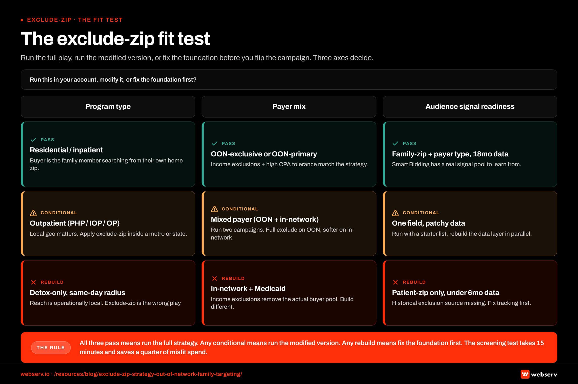 Infographic titled 'The exclude-zip fit test' showing the three-axis decision framework rehabs and treatment centers use to decide whether to run the full exclude-zip paid search strategy, run a modified version, or fix the account foundation first, structured as three vertical columns with each column carrying one axis and each axis showing three fit tiers as colored rows from top to bottom. Axis one is program type. Pass tier: residential and inpatient because the buyer is the family member searching from their own home zip. Conditional tier: outpatient programs (PHP, IOP, standard OP), where local geography matters and the operator applies exclude-zip logic inside a metro or state rather than nationally. Rebuild tier: detox-only programs with a same-day admission radius, where reach is operationally local. Axis two is payer mix. Pass tier: out-of-network exclusive or out-of-network primary, where income-based exclusions and high CPA tolerance match the strategy. Conditional tier: mixed payer, where the operator runs two campaigns with full exclude-zip on OON and a softer list (brokering corridors and low-converting zips only) on in-network. Rebuild tier: in-network primary with a Medicaid component, where income-based exclusions remove the actual buyer pool. Axis three is audience signal readiness. Pass tier: CRM captures both family-member zip and payer type with 18 or more months of conversion data available. Conditional tier: CRM captures one but not both and data is patchy; operator runs the strategy with a starter list and rebuilds data capture in parallel. Rebuild tier: CRM captures patient-zip only without payer type and under six months of data is available, so the conversion tracking layer needs to be fixed first. Program type callout: residential is where the family-buyer pattern is most pronounced; outpatient and detox-only need modified geography. Payer mix callout: out-of-network economics support broad geography because a ,000 to ,000 admission justifies reaching family searchers anywhere in the country. Audience signal callout: the historical exclusion list comes from the account's own conversion data; without family-zip capture the strategy starts with 800 to 1,200 body-broker corridors plus low-income census tracts. Bottom strip: all three pass means run the full strategy; any conditional means run the modified version; any rebuild means fix the foundation first; the screening test takes 15 minutes.