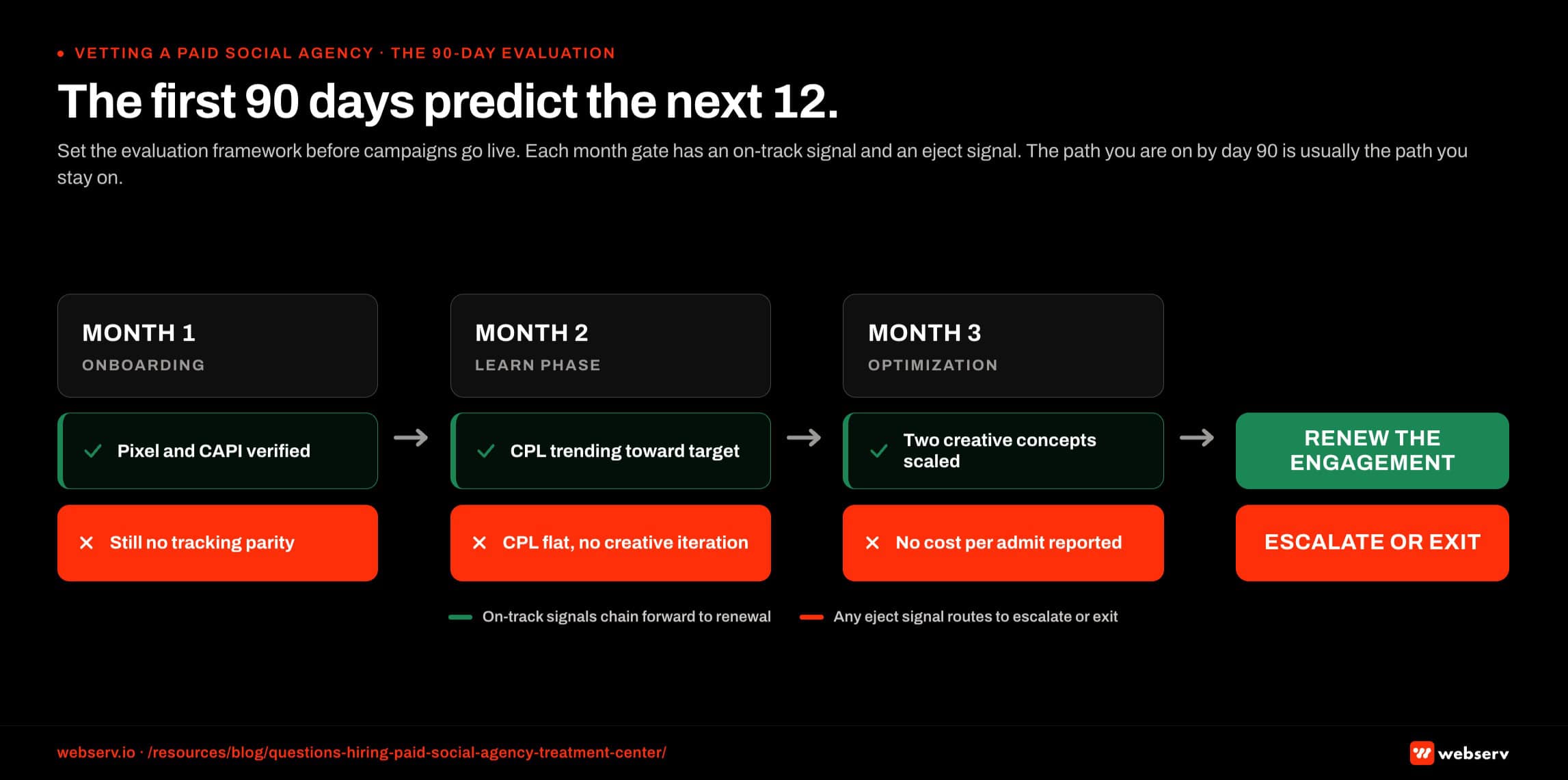 Horizontal three-gate decision flow infographic titled 'The first 90 days predict the next 12.' Three monthly evaluation gates with on-track vs eject branches. Month 1 gate: account onboarding complete, tracking infrastructure deployed, first creative tested. On-track means proceed to Month 2; eject criteria include missed onboarding milestones or tracking gaps. Month 2 gate: cost per lead trending toward target, creative variants in test, weekly reporting cadence established. On-track means proceed to Month 3; eject criteria include flat or rising CPL with no diagnostic explanation. Month 3 gate: cost per admit measurable and trending, payer mix data flowing, admit attribution documented. On-track means renew engagement; eject criteria include missing admit data or attribution gaps.