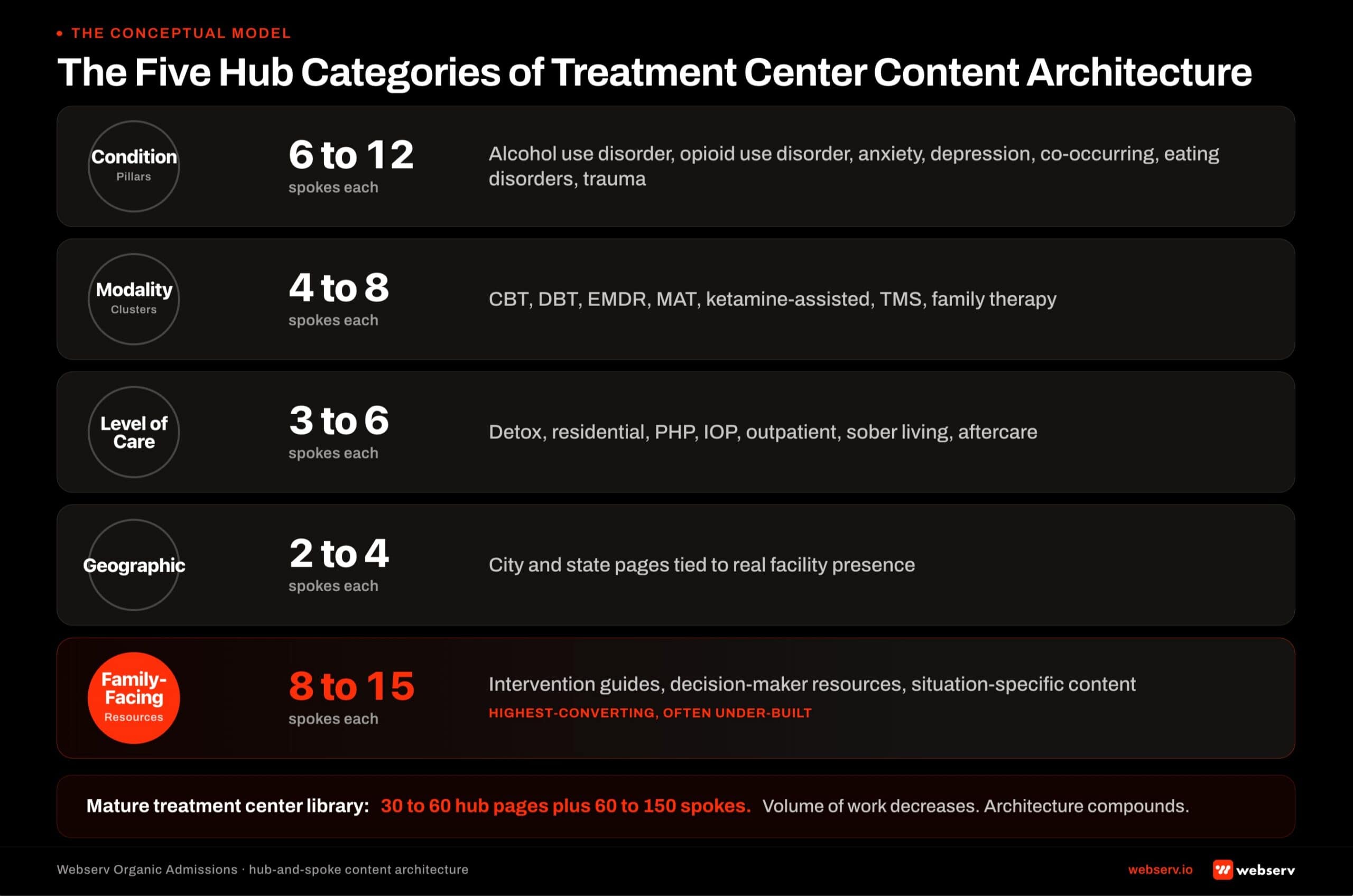 The five hub categories that anchor treatment center content architecture. Condition pillars cover clinical diagnoses with 6 to 12 spokes each. Modality clusters cover treatment approaches like CBT, DBT, EMDR, MAT, and ketamine-assisted therapy with 4 to 8 spokes each. Level-of-care hubs cover detox through aftercare with 3 to 6 spokes each. Geographic hubs cover cities and states tied to real facility presence with 2 to 4 spokes each. Family-facing resources cover intervention and decision-maker content with 8 to 15 spokes each, and are the typically under-built and highest-converting category. A mature library covers 30 to 60 hub pages and 60 to 150 spoke articles.