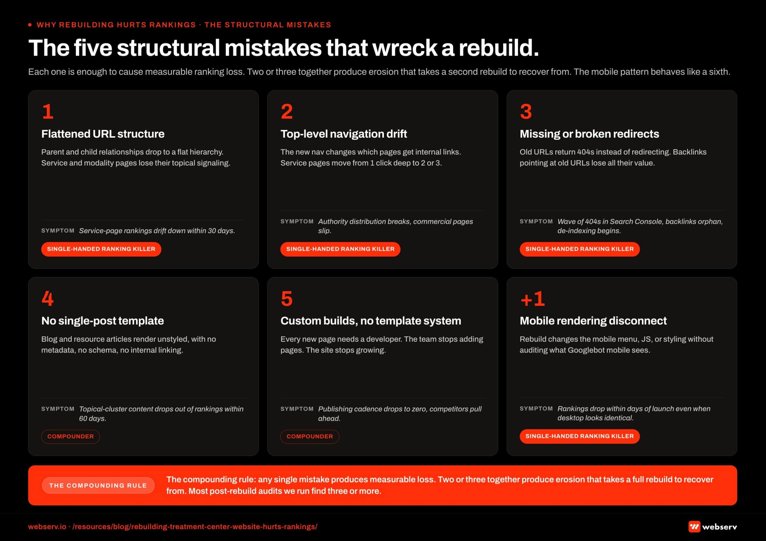 Scorecard infographic titled 'The five structural mistakes that wreck a rebuild.' Five cards, each showing a mistake name, the underlying mechanism that causes ranking damage, the symptom an operator will see in analytics, and a severity tag. The five mistakes are: flattened URL structure (location and program pages collapsed into top-level slugs), broken internal link equity (orphaned pages and missing crosslinks between locations and modalities), schema and structured data lost in the migration, mobile-first rendering misconfigured at launch, and Core Web Vitals degradation from heavy theme builders or unoptimized assets. A bottom band carries the compounding rule: two or three of these together produces erosion that takes a second rebuild to recover from.