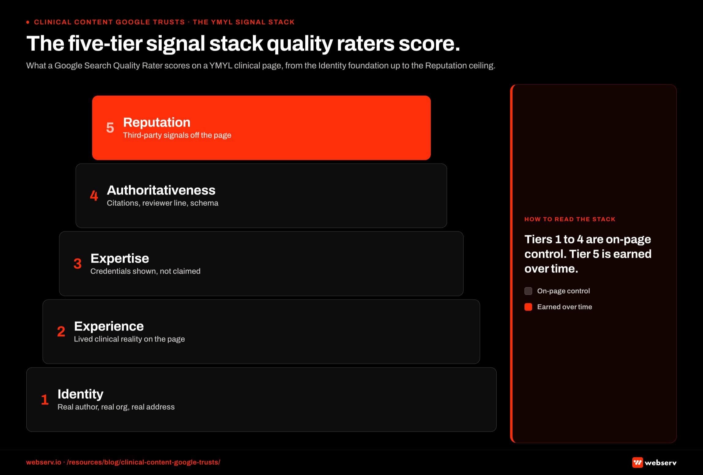 Five-tier pyramid infographic titled 'The five-tier signal stack quality raters score.' Each tier represents one signal that Google quality raters evaluate when scoring clinical content. From base to apex: Identity (named clinical authors with credentials), Authoritativeness (institutional affiliations and citation sources), Expertise (depth of clinical detail and accuracy), Trustworthiness (transparency about methodology, limitations, and editorial process), and Reputation (third-party recognition and external citations). Each tier carries a one-line signal description and the YMYL evaluation criterion that maps to it.