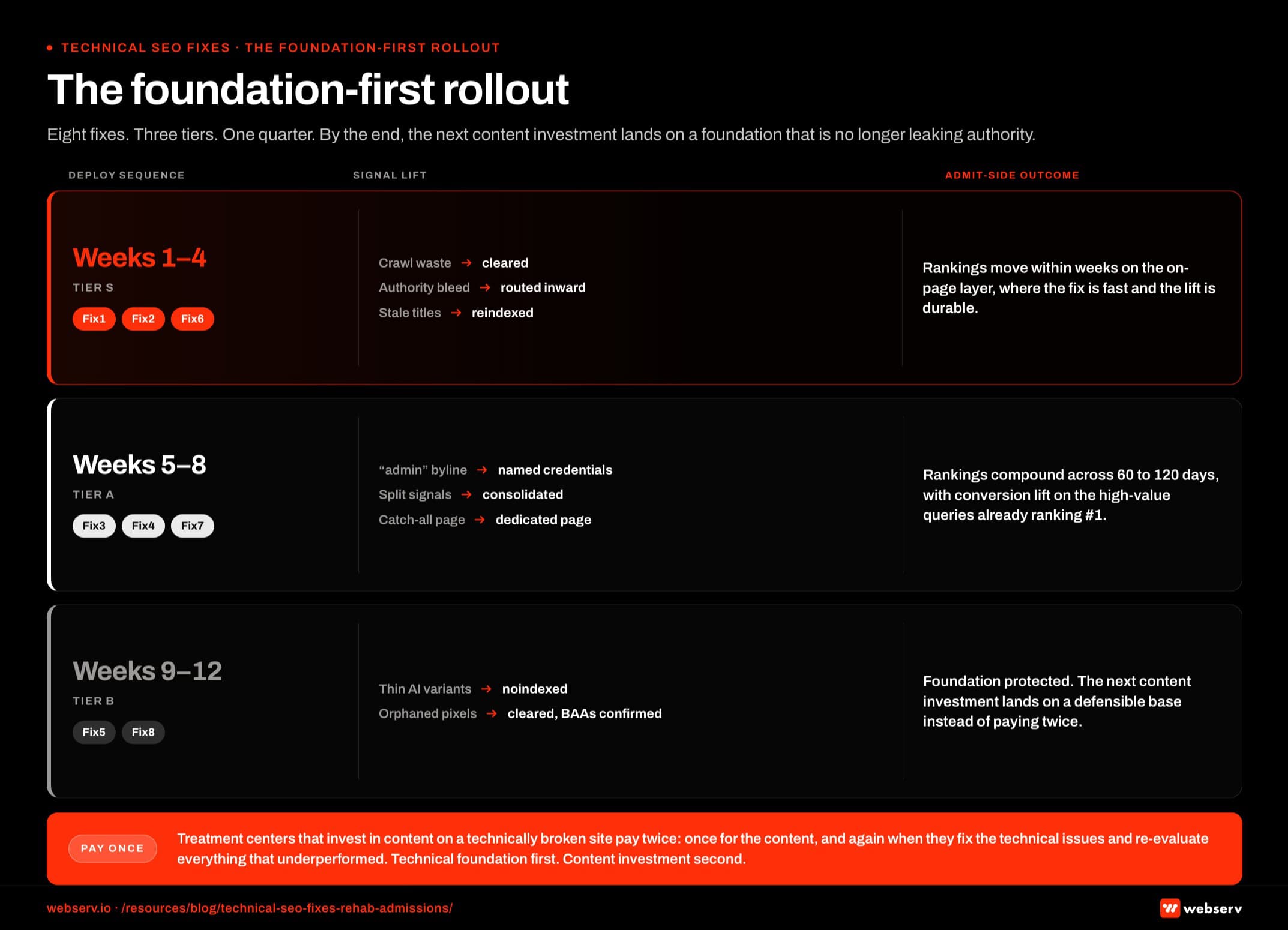 Infographic titled 'The foundation-first rollout' showing the eight technical SEO fixes deployed across the quarter on the left, the technical-signal lift in the middle, and the admit-side outcomes on the right, in three vertical columns reading left to right. Left column is the deploy sequence in three phase blocks. Weeks 1-4 Tier S: Fix 1 flatten redirect chains, Fix 2 repair broken internal links, Fix 6 align H1s and title tags with target keywords. Weeks 5-8 Tier A: Fix 3 fix schema author attribution to named credentialed users, Fix 4 resolve canonical and pagination conflicts, Fix 7 route high-value rankings to the correct service or location page. Weeks 9-12 Tier B: Fix 5 consolidate AI-generated thin content with noindex and 301 redirects, Fix 8 audit the GTM container by removing orphaned pixels and confirming Business Associate Agreements. Middle column is five before-to-after arrows: crawl waste clears as redirect chains flatten and broken internal links repair; link equity reaches the right pages instead of bleeding at each redirect hop; H1 and title alignment triggers Google to reindex; E-E-A-T signals carry verifiable clinician credentials instead of pointing at admin; ranking signals consolidate on the primary service page and high-intent rankings route to the dedicated page; domain trust recovers as thin AI-generated variants noindex; page speed improves and HIPAA exposure shrinks as the GTM container clears. Right column is the admit-side outcome as a three-tier progress stack. Outcome 1 weeks 1-4: rankings move within weeks on the on-page layer where the fix is fast and compounding is durable. Outcome 2 weeks 5-8: rankings compound across 60 to 120 days and conversion lift appears on high-value queries already ranking number one as routing fixes catch them. Outcome 3 weeks 9-12: foundation protected so the next content investment lands on a defensible base rather than paying twice. Weeks 1-4 callout: a few hours of work covering title tags, meta descriptions, and H1s was distinct enough to trigger Google to reindex. Weeks 5-8 callout: schema author attribution is a direct E-E-A-T signal, and a generic admin byline was actively undermining it. Weeks 9-12 callout: GTM cleanup pulls double duty as page speed improves and HIPAA exposure shrinks. Bottom strip: treatment centers that invest in content on a technically broken site are paying twice; technical foundation first, content investment second.