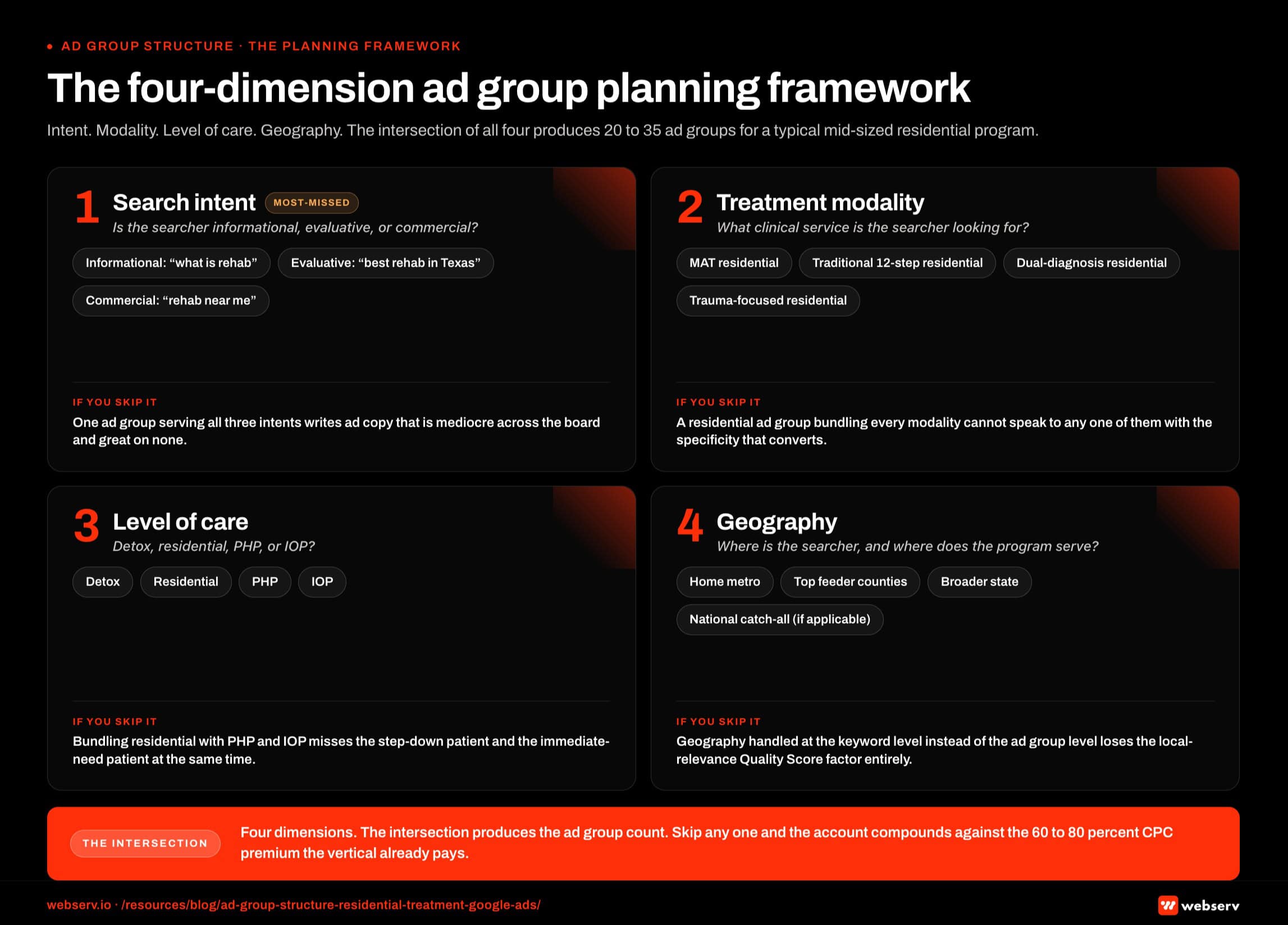 Infographic titled 'The four-dimension ad group planning framework' showing the four planning dimensions a residential treatment center slices ad groups against, rendered as a four-quadrant grid with each dimension as a labeled card and a strategic-frame strip along the bottom. Dimension 1, search intent, asks whether the searcher is informational, evaluative, or commercial; example splits are informational queries like what is rehab, evaluative queries like best rehab in Texas, and commercial queries like rehab near me; the failure mode if skipped is one ad group serving all three intents producing ad copy mediocre across the board and great on none. Dimension 2, treatment modality, asks what clinical service the searcher is looking for; example splits are MAT residential, traditional 12-step residential, dual-diagnosis residential, and trauma-focused residential; the failure mode if skipped is a residential ad group bundling all modalities that cannot speak to any one with the specificity that converts. Dimension 3, level of care, asks whether the searcher is looking for detox, residential, PHP, or IOP; example splits are detox, residential, PHP, and IOP; the failure mode if skipped is bundling residential with PHP and IOP into ad copy that misses the step-down patient and the immediate-need patient at the same time. Dimension 4, geography, asks where the searcher is and where the program serves; example splits are the home metro, top feeder counties, the broader state, and a national catch-all where applicable; the failure mode if skipped is geography handled at the keyword level rather than the ad group level, losing the local-relevance Quality Score factor. Dimension 1 callout: search intent is the most-missed dimension; most teams build ad groups around what the program sells, not what the searcher is asking for. Dimension 2 callout: a MAT residential ad group performs differently than a trauma-focused residential ad group inside the same program; ad copy and landing page both have to change. Dimension 3 callout: residential, PHP, IOP, and detox are different campaigns, not different keywords inside one campaign. Dimension 4 callout: local relevance is a Quality Score factor; Google rewards ad copy that mentions the specific city the searcher is in. Bottom strip: four dimensions; the intersection produces the ad group count; skipping any one compounds the account against the 60 to 80 percent CPC premium the vertical already pays.