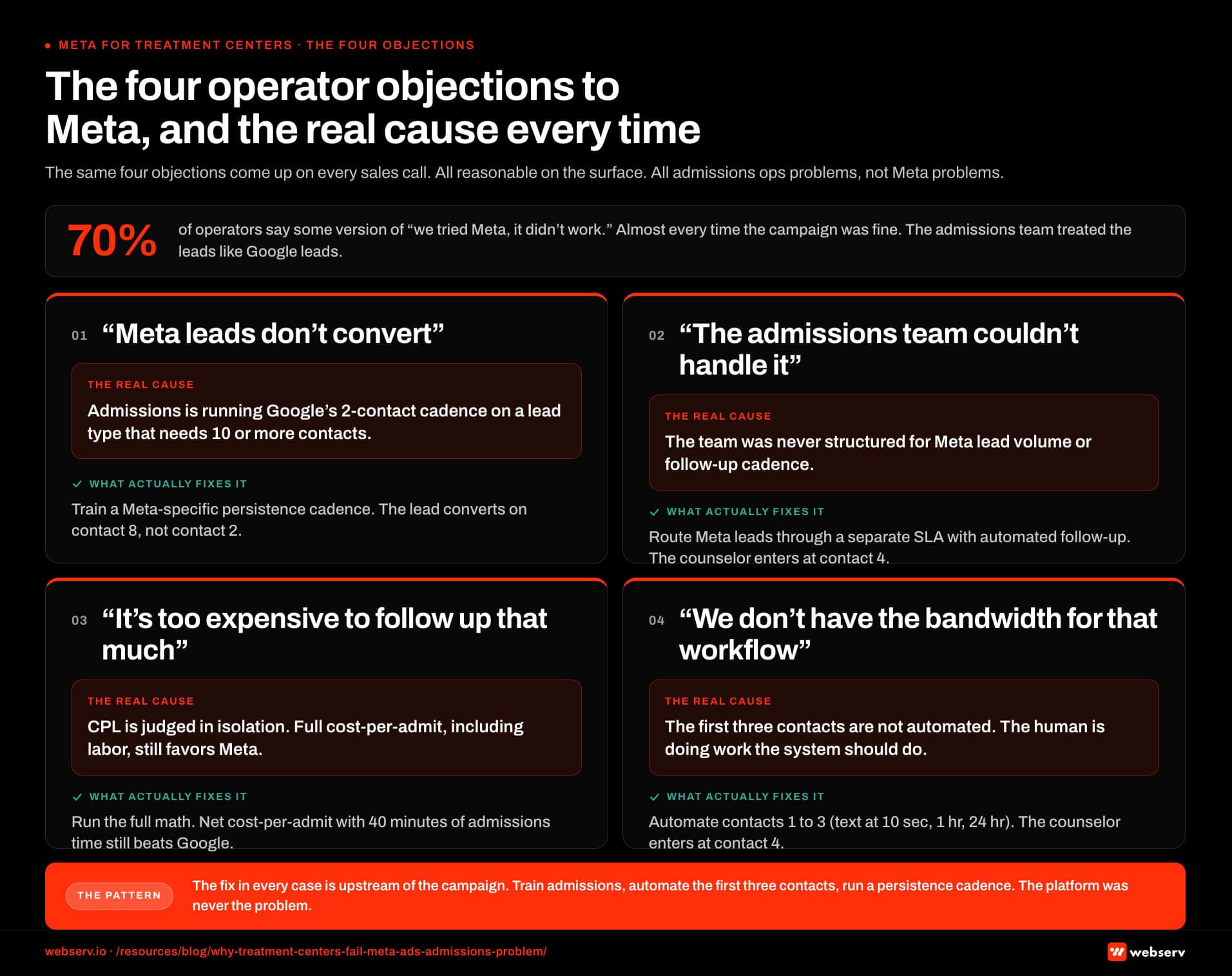 Infographic titled 'The four operator objections to Meta and the real cause every time' showing the four objections treatment center operators raise about Meta advertising paired with the real underlying admissions operations cause for each. Panel 1 objection 'Meta leads don't convert': what the operator is reporting is that leads come in but admissions cannot close them; the real upstream cause is that the admissions team is running Google's two-contact cadence on a lead type that needs ten or more contacts; what actually fixes it is training admissions on a Meta-specific persistence cadence because the lead converts on contact eight, not contact two. Panel 2 objection 'We tried it and the admissions team couldn't handle it': what the operator is reporting is that volume overwhelmed a team built for Google inbound; the real upstream cause is that the team was never structured for Meta lead volume or follow-up cadence, and operators who fixed this dropped cost-per-admit 30 to 50 percent in 90 days; what actually fixes it is routing Meta leads through a separate SLA with automated immediate follow-up where the admissions counselor enters at contact four. Panel 3 objection 'It's too expensive to follow up that many times': what the operator is reporting is that ten contacts per lead feels like unsustainable labor; the real upstream cause is that the cost-per-lead math is being evaluated in isolation, and the full cost-per-admit including admissions labor still favors Meta; what actually fixes it is computing the full math because net cost-per-admit on Meta with 40 minutes of admissions time still beats Google by a wide margin. Panel 4 objection 'We don't have the bandwidth for that workflow': what the operator is reporting is that the intake counselor is already over capacity; the real upstream cause is that the first three contacts have not been automated and the human is doing work the system should be doing; what actually fixes it is automating contacts one through three with a text inside ten seconds, a text inside the first hour, and a text at twenty-four hours, with the counselor entering at contact four when the lead has self-selected. Top strip: 70 percent of operators Mitch talks to say some version of 'we tried Meta, it didn't work,' and almost every time the campaign was fine because the admissions team treated the leads like Google leads. Bottom strip: the fix in every case is upstream of the campaign, train admissions, automate the first three contacts, run a persistence cadence; the platform was never the problem.
