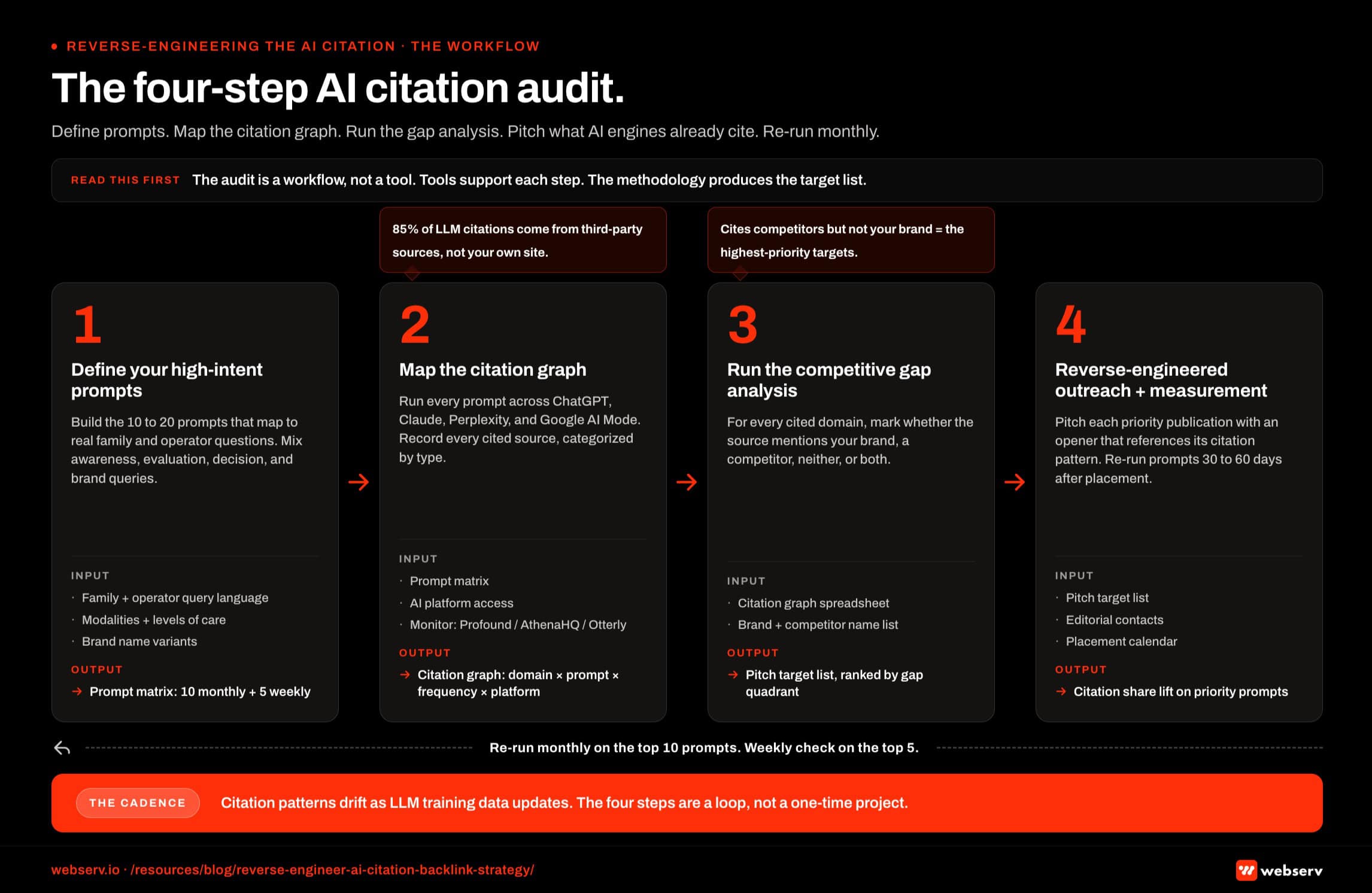 Horizontal four step process map titled 'The four step AI citation audit.' Step 1, Define your 10 to 20 high intent prompts, builds the prompt matrix that maps to real family and operator questions. Step 2, Map the citation graph, runs every prompt across ChatGPT, Claude, Perplexity, and Google AI Mode and records every cited source. Step 3, Run the competitive gap analysis, marks each cited domain by whether it mentions the brand, a competitor, neither, or both. Step 4, Reverse engineered outreach plus measurement loop, pitches priority publications and re-runs prompts 30 to 60 days after placement. A dotted arrow loops from step 4 back to step 1, labeled monthly re-run with a weekly check on the top five prompts.