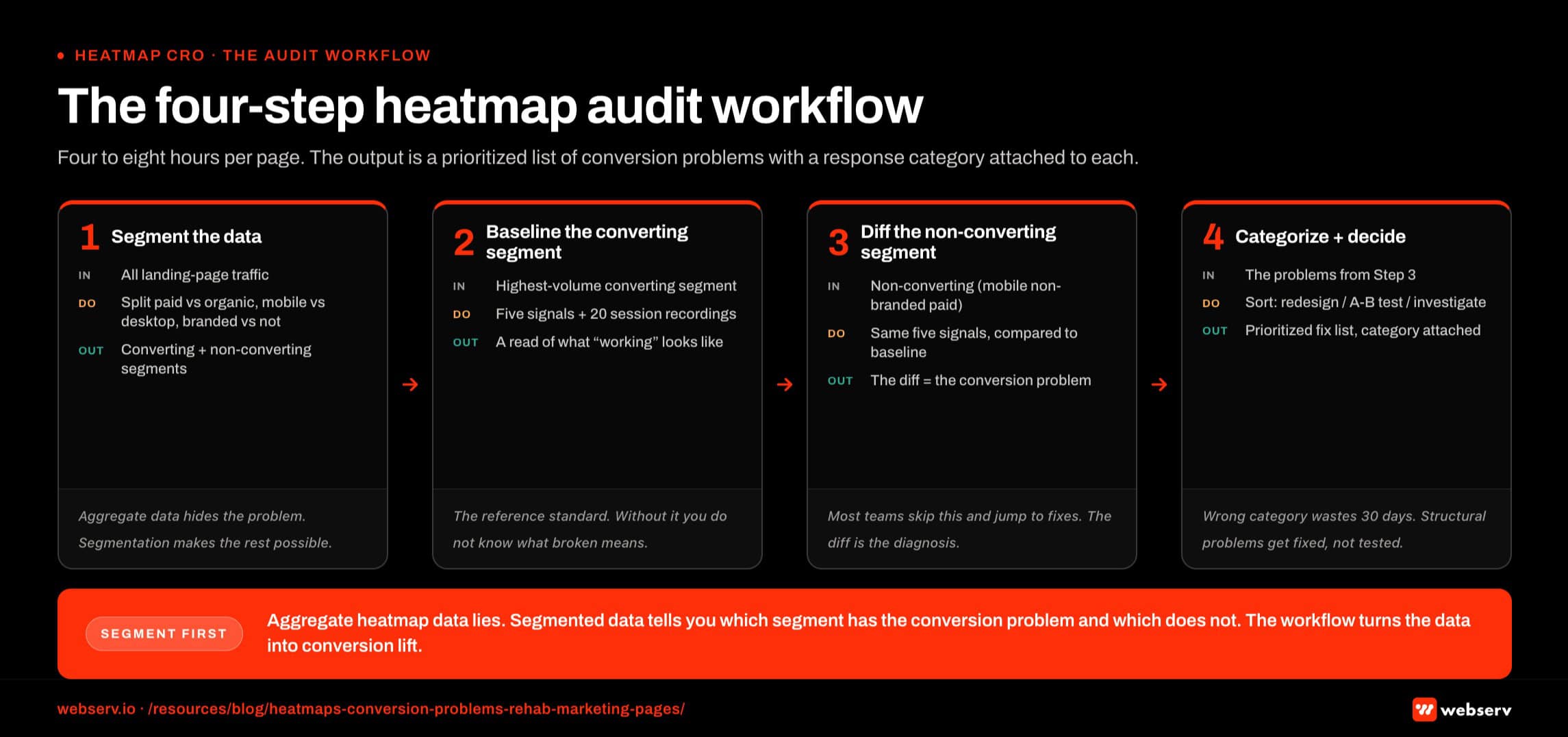 Infographic titled 'The four-step heatmap audit workflow' showing the audit sequence rehabs and treatment centers run to turn heatmap data into conversion lift, rendered as four horizontal step cards connected left to right by flow arrows. Step 1, Segment the data: input is all landing page traffic; action splits traffic by paid versus organic, mobile versus desktop, branded versus non-branded, and new versus returning; output is defined converting and non-converting segments. Operator note: aggregate data hides the problem and segmentation makes the rest of the workflow possible. Step 2, Pull the five signals against the converting segment: input is the highest-volume converting segment; action runs click maps, scroll maps, move maps, rage and dead clicks, and 20 session recordings; output is a baseline read of what working looks like for this audience. Operator note: the converting segment is the reference, and without it you do not know what broken means on this specific page. Step 3, Pull the same five signals against the non-converting segment: input is the non-converting segment, typically mobile non-branded paid traffic; action applies the same five signals and compares to the converting baseline; output is the diff between segments, which is the conversion problem. Operator note: most teams skip this step and jump to fixes, but the diff is where the diagnosis lives. Step 4, Categorize the finding and decide on the response: input is the list of conversion problems from Step 3; action sorts each finding into redesign for structural problems, A and B test for interpretive problems, or deeper investigation for campaign questions; output is a prioritized fix list with response category attached. Operator note: wrong category wastes 30 days because testing a buried form is wasted budget when the form needs to move. Callouts: aggregate heatmap data lies and segmented data tells the truth; the converting segment is the reference standard; the diff between segments is the conversion problem; structural problems get fixed rather than tested, interpretive problems get tested rather than guessed. Bottom strip: four to eight hours per audit, output is a prioritized fix list with response category attached, and the workflow turns heatmap data into conversion lift.