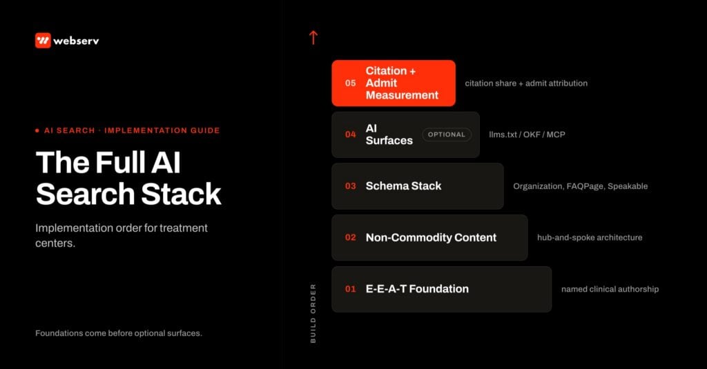 Editorial diagram of the 5-layer AI search stack for treatment centers: E-E-A-T foundation, non-commodity content, schema stack, AI surfaces (optional), and citation plus admit measurement — stacked bottom to top with implementation order labels.