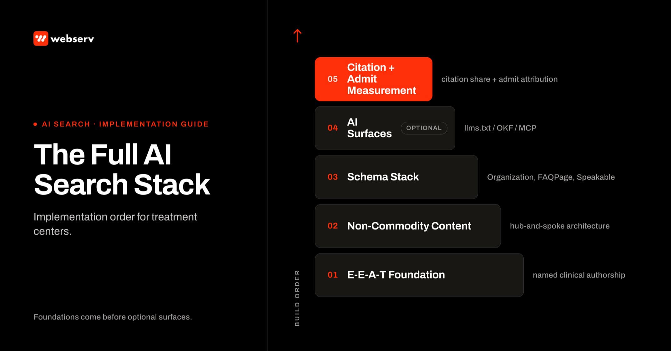 Editorial diagram of the 5-layer AI search stack for treatment centers: E-E-A-T foundation, non-commodity content, schema stack, AI surfaces (optional), and citation plus admit measurement — stacked bottom to top with implementation order labels.