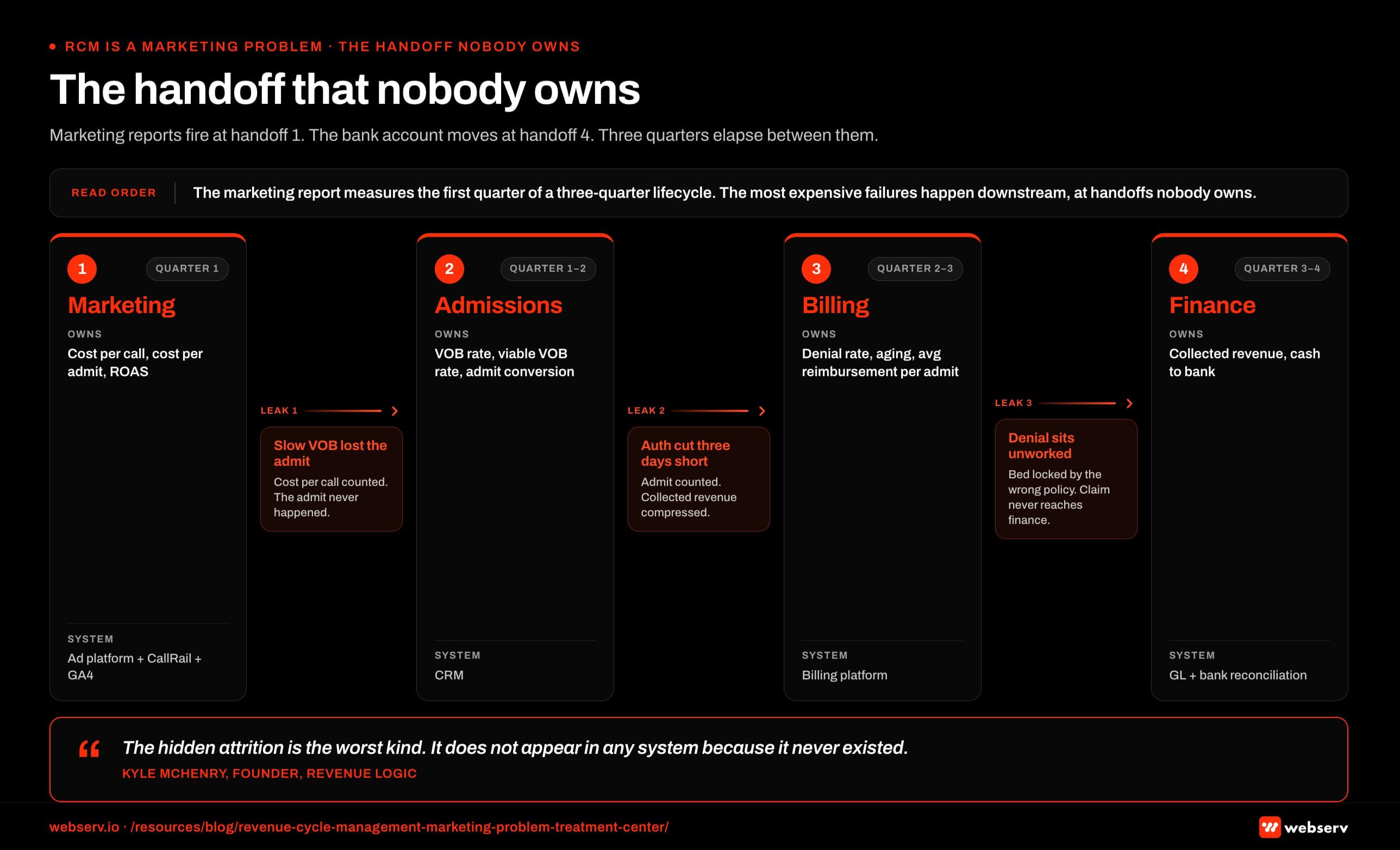 Infographic titled 'The handoff that nobody owns' showing the four-team lifecycle of an inbound treatment center lead as it moves from marketing to admissions to billing to finance, structured as four horizontal team boxes connected by three large arrows that carry the information-leak label at each handoff. Team 1 is marketing, which owns cost per call, cost per admit, and ROAS, and which works inside the ad platform combined with CallRail and GA4. The leak at the handoff from marketing to admissions is that a slow VOB lost the admit, which means the cost per call counted but the admit never happened. Team 2 is admissions, which owns the VOB rate, the viable VOB rate, and the admit conversion rate, and which works inside the CRM. The leak at the handoff from admissions to billing is an authorization cut three days short, which means the admit counted but the collected revenue was compressed. Team 3 is billing, which owns the denial rate, the aging, and the average reimbursement per admit, and which works inside the billing platform. The leak at the handoff from billing to finance is a denial that sits unworked or a bed locked by the wrong policy, which means the claim never reaches finance. Team 4 is finance, which owns collected revenue and cash to bank, and which works inside the general ledger and the bank reconciliation. A top strip carries the read order that marketing reports fire at the first handoff and the bank account moves at the fourth handoff, with three quarters elapsing between them. An arrow 1 callout notes that marketing tools measure attribution at the form-fill or call, so anything that happens after that gets attributed to admissions, billing, or nobody. An arrow 2 callout notes that the CRM closes out the admit but does not track which claims collected and which sat in aging. An arrow 3 callout notes that the billing platform knows but the marketing team does not have a login. A bottom strip carries the pull quote 'The hidden attrition is the worst kind. It does not appear in any system because it never existed,' attributed to Kyle McHenry, Founder of Revenue Logic, framing why this structural gap costs rehabs and treatment centers the most expensive failures in the funnel.