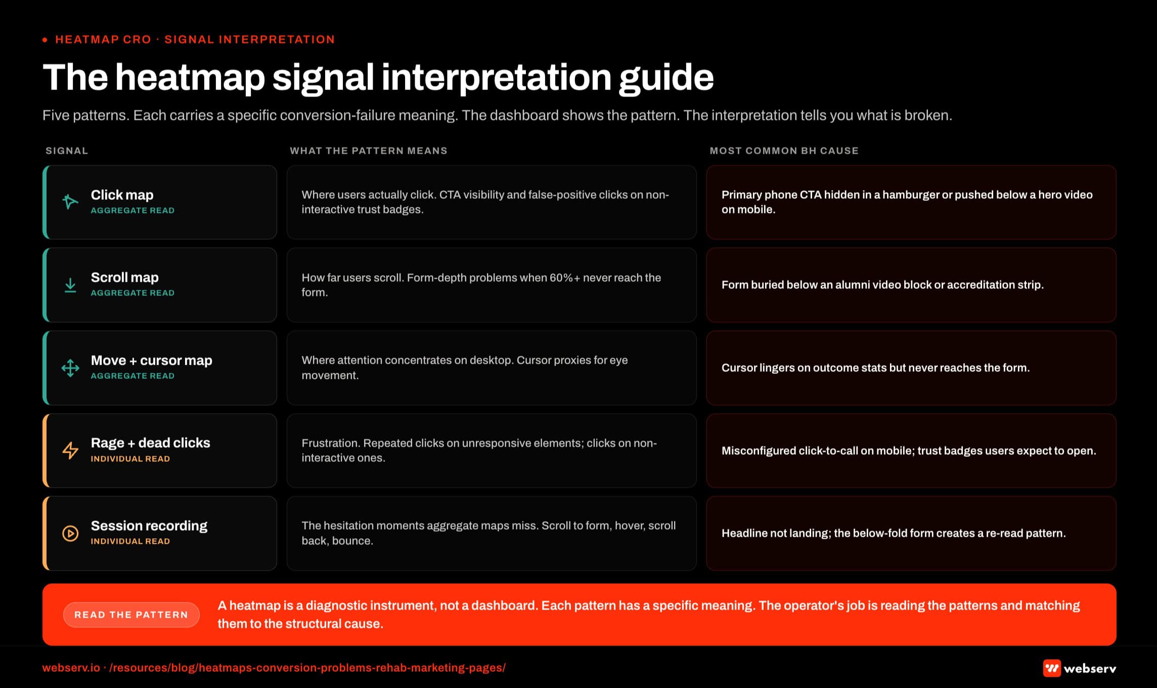 Infographic titled 'The heatmap signal interpretation guide' showing the five heatmap patterns rehabs and treatment centers should know how to read, rendered as a five-row diagnostic table with three columns covering signal name, what the pattern means in operator language, and the most common behavioral health cause. Row 1, Click map: a heat overlay cluster of clicks. Pattern means where users actually click, surfacing visibility of the primary CTA, false-positive clicks on non-interactive trust badges, and whether secondary CTAs steal share from primary. BH cause: primary phone CTA hidden in a hamburger menu or pushed below a hero video on mobile. Row 2, Scroll map: a scroll-depth gradient. Pattern means how far down users scroll, surfacing form-depth problems when 60 percent or more never reach the form. BH cause: form buried below alumni video, accreditation strip, or clinical credentials section. Row 3, Move and cursor map: a cursor trace. Pattern means where attention concentrates on desktop, with cursor proxying for eye movement and mobile equivalent using touch behavior and scroll velocity. BH cause: family member's cursor lingering on outcome stats but never reaching the form. Row 4, Rage clicks and dead clicks: repeated clicks on one element or clicks on non-interactive elements. Pattern means frustration indicators, where rage clicks fire on unresponsive elements and dead clicks fire on elements that look interactive but are not. BH cause: click-to-call link misconfigured on mobile, or trust badges users expected would open verification details. Row 5, Session recording: full path replay of an individual session. Pattern means hesitation moments aggregate maps miss, like users who scroll to the form, hover, scroll back to re-read the headline, then bounce. BH cause: headline not doing its job, or family member checking legitimacy signals between scrolls. Callouts: click maps surface whether page structure produces the click distribution the campaign assumes; if 60 percent never reach the form, no form optimization produces lift; rage clicks mean a misconfigured click-to-call link, dead clicks mean unmet verification expectations, both are structural fixes; session recordings cover the third of insight aggregate maps miss. Bottom strip: a heatmap is a diagnostic instrument rather than a dashboard, each pattern carries a specific meaning, and the operator matches patterns to structural causes.