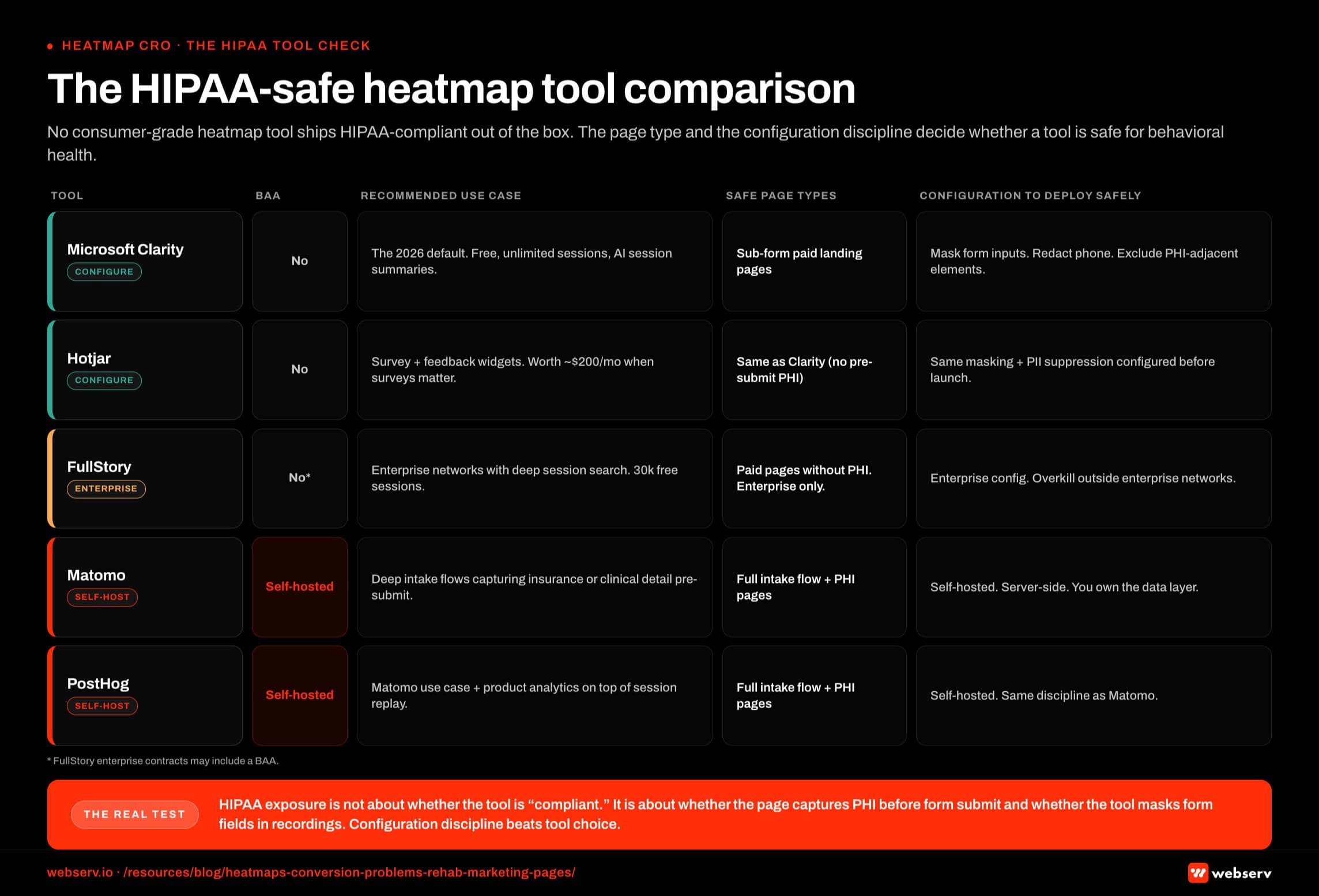 Infographic titled 'The HIPAA-safe heatmap tool comparison' showing the five heatmap tools rehabs and treatment centers consider for paid landing page CRO, rendered as a horizontal comparison table with one row per tool and five columns covering Business Associate Agreement availability, recommended use case, safe page types, and configuration requirements. Row 1, Microsoft Clarity: no BAA out of the box. The 2026 default for most operators, free with unlimited sessions and AI session summaries, the right starting point for most rehabs and treatment centers. Safe on paid landing pages capturing name, phone, and best-time-to-call only. Configuration: mask form field inputs in session recordings, redact phone entries, exclude PHI-adjacent elements from capture. Row 2, Hotjar by Contentsquare: no BAA out of the box. Survey and feedback widget capability justifies the roughly 200 dollar per month spend for programs that lean on post-form surveys. Same safe page types as Clarity. Same masking discipline configured before going live. Row 3, FullStory: no BAA out of the box, though enterprise contracts may include one. Enterprise behavioral health networks with deep session-search needs; 30,000 sessions per month on the free tier with 12-month retention. Safe on paid landing pages without PHI capture, enterprise programs only. Most operators do not query at the depth that justifies it. Row 4, Matomo self-hosted: full data control through self-hosting. Deep intake flows that capture insurance verification or clinical detail before lead form submit. Safe on the full intake flow including PHI-capturing pages. Self-hosted deployment with server-side configuration; the operator owns the data layer, which is what makes HIPAA control possible. Row 5, PostHog self-hosted: full data control through self-hosting. Same use case as Matomo with a product analytics surface on top of session replay. Safe on the full intake flow including PHI-capturing pages. Self-hosted deployment, same configuration discipline. Callouts: Clarity covers 90 percent of paid CRO use cases with masking configured; Hotjar is worth the spend when surveys matter; FullStory is enterprise-only; self-hosted Matomo or PostHog is the answer for PHI-capturing pages. Bottom strip: HIPAA exposure is not about whether the tool is compliant, it is about whether the page captures PHI before form submit and whether the tool masks form fields in recordings; configuration discipline matters more than the tool.