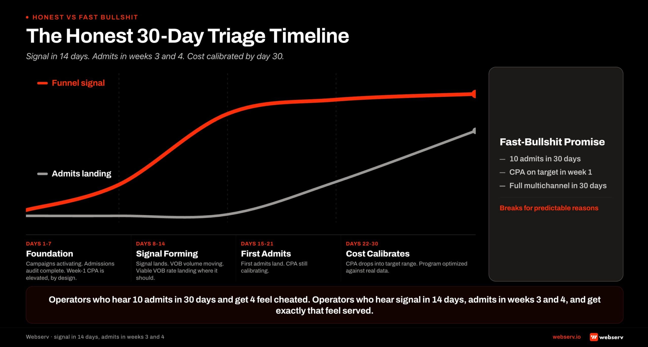 The honest 30-day triage timeline for treatment center census recovery. Days 1 to 7 foundation phase: paid search campaigns activate, admissions audit completes, week-one cost per admit is elevated by design. Days 8 to 14 signal forming: funnel signal lands, viable VOB volume moves, viable VOB rate calibrates. Days 15 to 21 first admits: admits begin landing while cost per admit is still calibrating. Days 22 to 30 cost calibrates: cost per admit drops into target range as the program optimizes against real data.