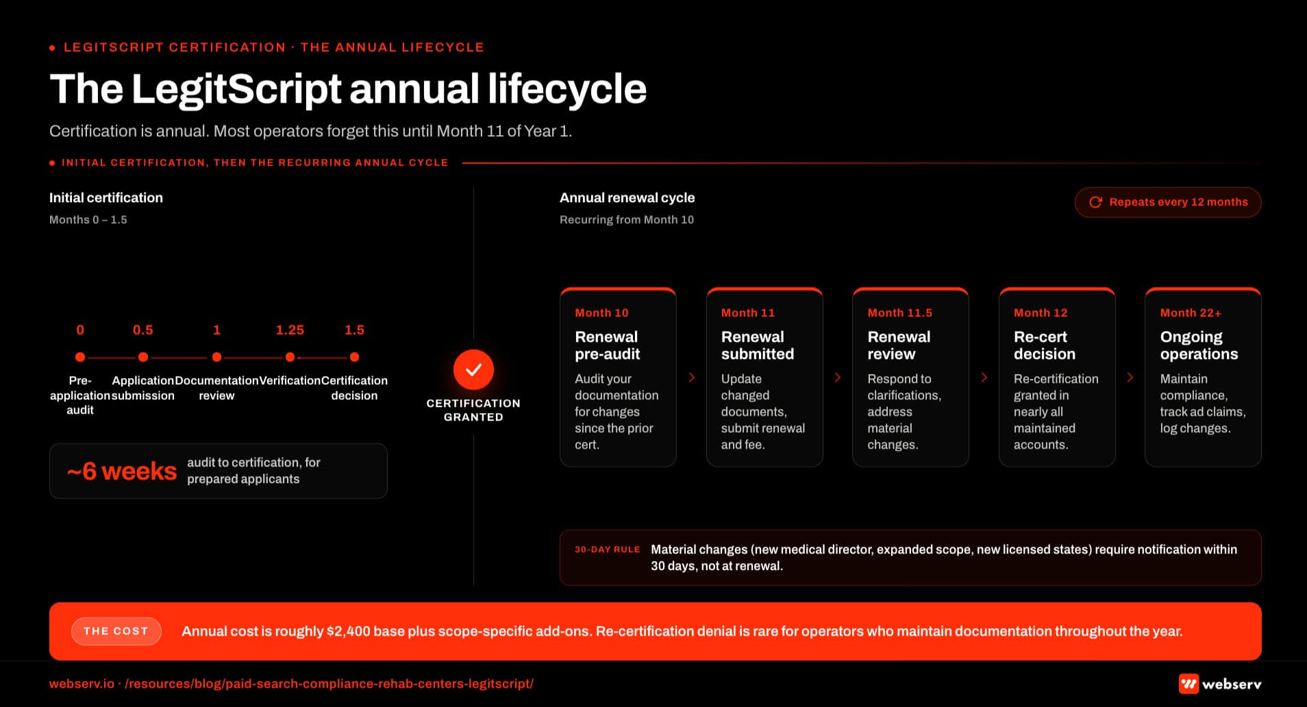 Infographic titled 'The LegitScript annual lifecycle' showing both the initial certification path and the recurring annual renewal cycle for behavioral health treatment centers. Initial certification covers Months 0 to 1.5: Month 0 pre-application audit where the operator self-assesses against criteria and gathers nine required documents; Month 0.5 application submission with documentation upload and initial fee; Month 1 documentation review where the operator responds to reviewer questions within 5 business days; Month 1.25 verification and clarification including a phone interview if requested and revisions to public claims if flagged; Month 1.5 certification decision (approval, denial, or conditional). Annual renewal cycle begins after certification is granted and recurs every 12 months: Month 10 renewal pre-audit where the operator audits documentation for changes since prior cert; Month 11 renewal application submitted with updated changed documents and renewal fee; Month 11.5 renewal review responding to clarifications and addressing material changes; Month 12 renewal decision with re-certification granted in most cases; Month 22 and beyond ongoing operations maintaining compliance, tracking ad claims history, and documenting material changes as they happen. Right-edge note: material clinical or operational changes like a new medical director, expanded scope, or new licensed states require notification to LegitScript within 30 days, not at renewal. Footer: annual cost approximately ,400 base plus scope-specific add-ons. Re-certification denial is rare for operators who maintain documentation throughout the year.