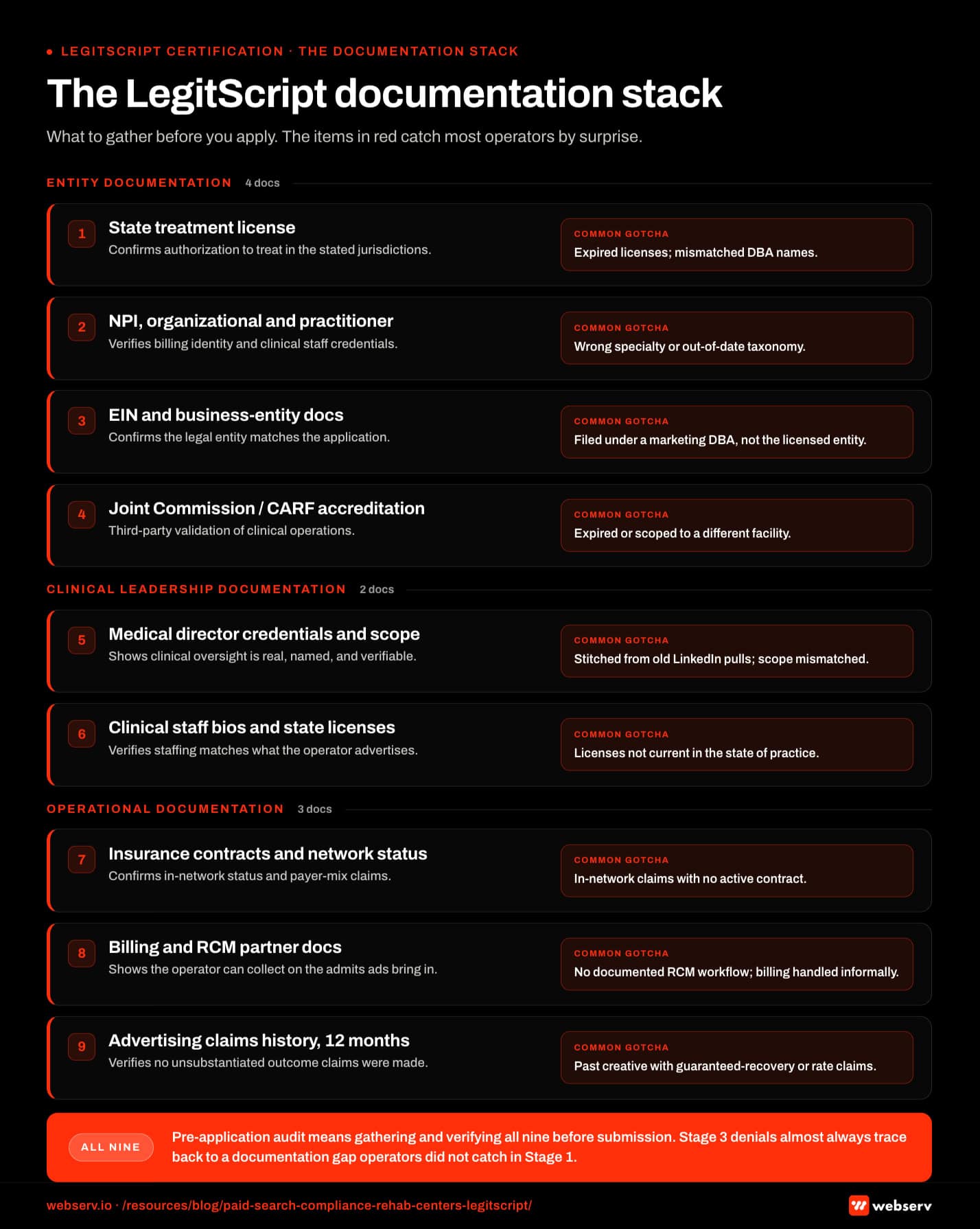 Infographic titled 'The LegitScript documentation stack' showing the nine documents treatment centers need to gather before submitting a LegitScript certification application, grouped into three sections. Entity documentation: state treatment license (expired licenses and mismatched DBA names catch operators by surprise), NPI both organizational and individual practitioner (NPI listing wrong specialty or out-of-date taxonomy is a common gotcha), EIN and business entity documentation (operators frequently file under a marketing DBA instead of the licensed legal entity), Joint Commission or CARF or state accreditation (accreditation expired or scoped to a different facility). Clinical leadership documentation: medical director credentials and current scope (credentials stitched from old LinkedIn pulls with scope inconsistent with advertised services), licensed clinical staff bios and state licenses (bios listed publicly without verifying licenses are current in the state of practice). Operational documentation: insurance contracts and network status (marketing claims of in-network status not backed by an active contract), billing operations and RCM partner documentation (no documented RCM workflow with billing handled informally), advertising claims history for the last 12 months (past creative containing 'guaranteed recovery' or sobriety rate claims). Footer: pre-application audit means gathering and verifying all nine before submission; Stage 3 denials almost always trace back to a documentation gap operators didn't catch in Stage 1.