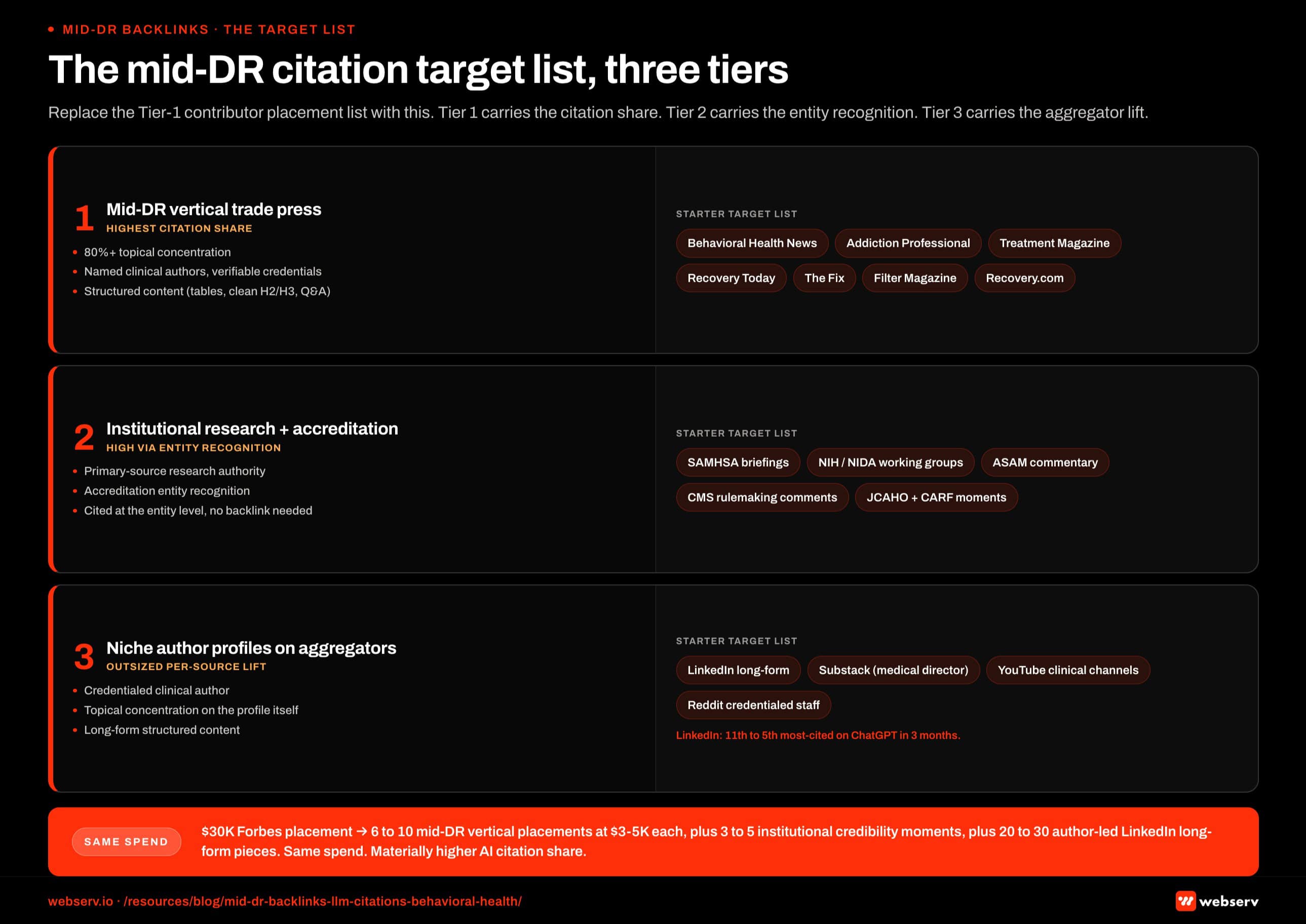 Infographic titled 'The mid-DR citation target list, three tiers' showing a target framework for behavioral health Digital PR designed for AI citation share, rendered as three tier cards stacked vertically with brand red left edge accents. Tier 1, mid-DR behavioral health vertical trade press: characteristics are 80 percent-plus topical concentration, named clinical authors with verifiable credentials, structured content with tables and clear H2 and H3 headings and defined Q and A sections, and compound-prompt-friendly formatting; starter list includes Behavioral Health News, Addiction Professional, Treatment Magazine, Recovery Today, The Fix, Filter Magazine, and Recovery.com; highest contribution to LLM citation share for treatment center queries. Tier 2, institutional research and accreditation credibility: characteristics are primary-source research authority, accreditation entity recognition, and citation at the entity level even without a direct backlink; starter list includes SAMHSA briefings, NIH and NIDA working group contributions, ASAM commentary, CMS rulemaking comments, and JCAHO and CARF accreditation moments; mechanism is entity recognition more than link equity. Tier 3, niche author profiles on aggregator platforms: characteristics are credentialed clinical authors, topical concentration on the author profile itself, structured long-form content, and readability as a topical entity by LLM retrieval; starter list includes LinkedIn long-form by clinical leadership, Substack from the medical director, YouTube channels with clinical depth, and Reddit comments from credentialed staff in treatment subreddits; disproportionate citation share per Profound's 2026 data; LinkedIn alone cited in 14.3 percent of ChatGPT Search responses per SEMrush. Tier 1 callout: the vertical trade press is the citation sweet spot, and six 3,000 dollar placements outperform one 30,000 dollar Forbes placement on aggregate citation lift. Tier 2 callout: institutional moments build entity recognition, and a SAMHSA briefing may not yield a backlink but the citation credit is real. Tier 3 callout: LinkedIn rose from 11th to 5th most-cited source on ChatGPT in three months. Bottom strip: budget reallocation reads one 30,000 dollar Forbes placement becomes 6 to 10 mid-DR vertical placements at 3 to 5 thousand each plus 3 to 5 institutional moments plus 20 to 30 author-led LinkedIn long-form pieces.