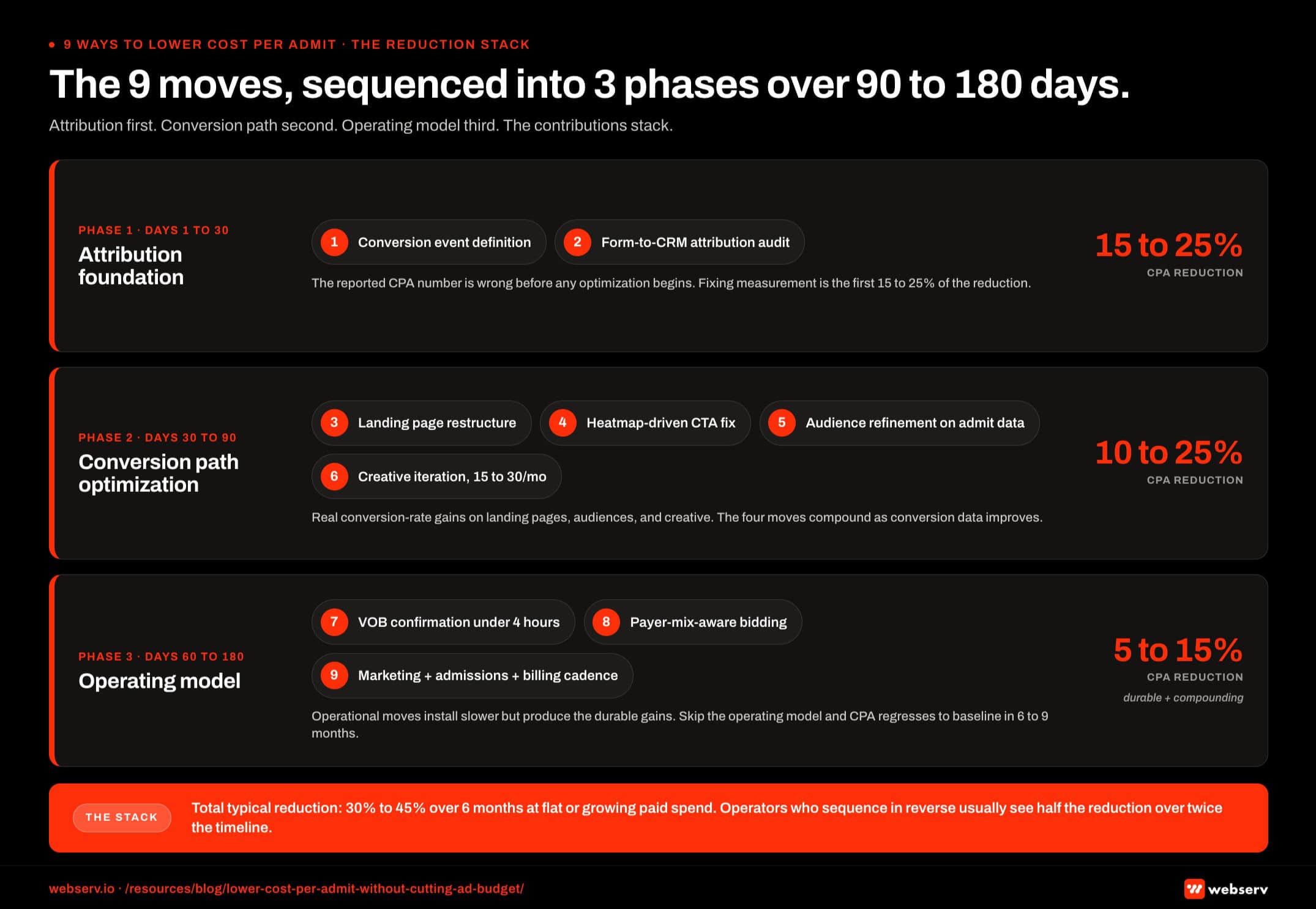 Three-band phased timeline titled 'The nine moves sequenced into three phases.' Phase 1 (days 0 to 30) covers moves 1 and 2 (conversion event definition and form-to-CRM attribution), with a typical 15 to 25 percent cost per admit reduction at flat spend. Phase 2 (days 30 to 90) covers moves 3 through 6 (landing page restructure, heatmap-driven CTA fix, audience refinement, and creative iteration), adding another 10 to 25 percent reduction. Phase 3 (days 90 to 180) covers moves 7 through 9 (VOB speed-to-confirmation, payer-mix-aware bidding, and the marketing-admissions-billing weekly meeting), adding 5 to 15 percent durable reduction. Total compounding reduction: 30 to 45 percent at the original spend level.