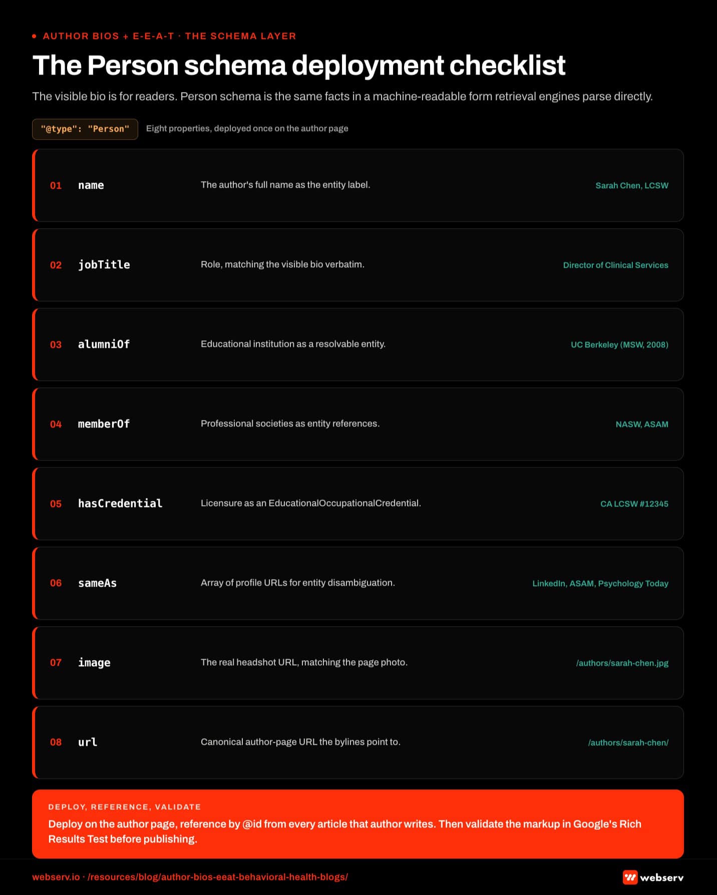 Infographic titled 'The Person schema deployment checklist' showing the eight Person schema properties to wire on the author archive page for AI citation eligibility on YMYL behavioral health content, rendered as a vertical checklist with each property numbered and annotated. Item one, at-type set to Person, declares the schema type as Person rather than an organization or article. Item two, name property, carries the full name with credentials such as Sarah Chen, LCSW, establishing the named author entity. Item three, jobTitle property, carries the role such as Director of Clinical Services, anchoring the author to a specific clinical role. Item four, worksFor property, carries the affiliated facility name with a nested Organization reference, linking the author entity to the facility for local SEO and YMYL authority. Item five, alumniOf property, carries the educational institution such as University of California Berkeley with a nested EducationalOrganization reference. Item six, knowsAbout property, carries an array of topical expertise areas such as dual-diagnosis residential treatment, co-occurring trauma and substance use disorders, and clinical supervision, telling the retrieval layer which clusters this author is the credentialed voice for. Item seven, hasCredential property, carries an array of EducationalOccupationalCredential nodes covering the MSW degree and LCSW licensure in California and Oregon, which the retrieval layer can verify against state licensing boards. Item eight, sameAs property, carries an array of URLs including LinkedIn, the ASAM directory listing, Psychology Today, and the state licensing board profile, providing entity disambiguation through external profile reconciliation. Top callout: Person schema lives on the author archive page, not on every blog post; the blog post links to the archive, the archive carries the schema. Mid-checklist callout: knowsAbout is the cluster-fit signal that tells AI retrieval which topics this author is the credentialed voice for, and array values should match the actual content clusters the author bylines. Bottom callout: sameAs is the disambiguation move that reconciles the author entity against LinkedIn, ASAM, Psychology Today, and state licensing board records. Bottom strip callout: wire all eight, validate the schema, and rehabs and treatment centers running this stack get cited at multiples of the rate of equivalent sites with no schema deployment.