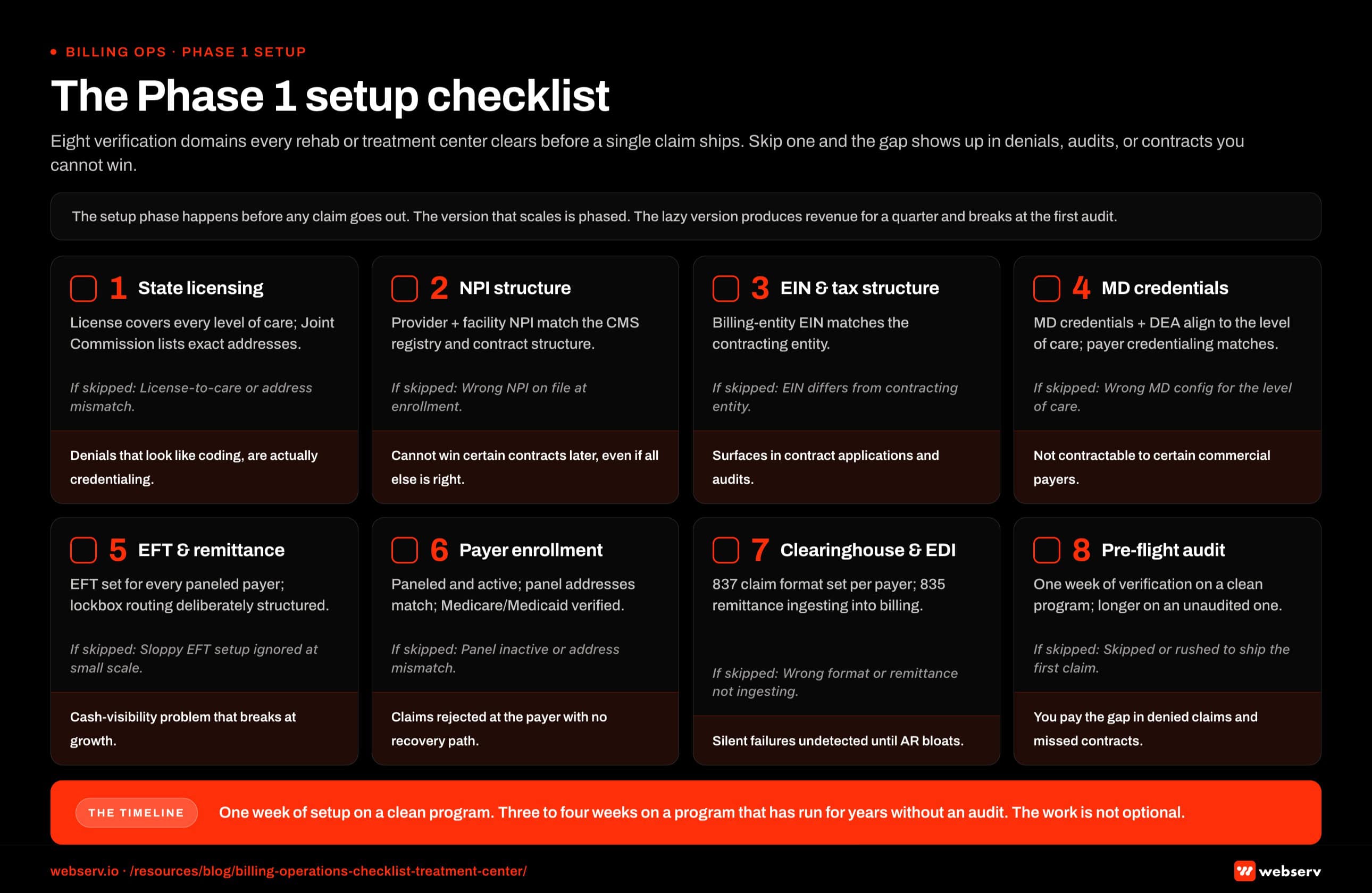 Infographic titled 'The Phase 1 setup checklist' showing the eight verification domains a rehab or treatment center must clear before its first billing claim is submitted, structured as a checklist grid laid out as four columns by two rows in landscape orientation. Each domain renders as a card with an empty check-box icon, a domain number in brand red, a domain name in bold, a one-line description of what gets verified, the failure mode that surfaces if the domain is skipped, and a consequence label running along the bottom of the card. Domain 1, state licensing and certification: verifies that the state license covers every level of care the program intends to bill and that the Joint Commission accreditation lists the exact physical addresses of every location; if skipped, the license does not match the level of care on the claim header or the address mismatches on the accreditation file; the consequence is denials that look like coding problems but are actually credentialing problems. Domain 2, NPI structure: verifies that the provider NPI and the facility NPI are configured correctly for the level of care being billed and the contract structure the program wants to pursue and that the record matches the CMS NPI Registry; if skipped, the wrong NPI configuration sits on file at panel enrollment; the consequence is the program cannot get certain contracts later even if every other condition is met. Domain 3, EIN and tax structure: verifies that the EIN tied to the billing entity matches the contracting entity; if skipped, the billing entity EIN differs from the contracting entity; the consequence surfaces during contract applications and audits, both expensive places to find a problem. Domain 4, MD credentials: verifies that the medical director credentials and DEA registrations align with the level of care delivered and that Joint Commission and payer credentialing matches are in place; if skipped, the wrong MD configuration sits for the level of care; the consequence is the program is not contractable to certain commercial payers tomorrow. Domain 5, EFT and remittance routing: verifies that electronic funds transfer is configured for every paneled payer and that lockbox routing for any paper checks is deliberately structured; if skipped, sloppy EFT setup at small scale gets ignored until cash visibility breaks; the consequence is a cash visibility problem at growth that nobody scoped during setup. Domain 6, payer enrollment status: verifies that the program is paneled with every commercial payer it intends to bill, that the panels are active, that the panel addresses match the credentialing addresses, and that Medicare and Medicaid enrollment are verified if applicable; if skipped, the panel is inactive, the address mismatches, or the panel is missing entirely; the consequence is claims rejected at the payer with no recovery path until the panel is fixed. Domain 7, clearinghouse and EDI setup: verifies that the 837 claim file format is configured for each payer and that the 835 remittance file is ingesting into the billing system; if skipped, the EDI file format is wrong or the remittance is not ingesting; the consequence is silent failure modes that go undetected until AR bloats. Domain 8, the pre-flight audit window itself: confirms one week of verification on a clean program and three to four weeks on a program that has been running without an audit; if skipped or rushed to ship the first claim faster, the program pays for the gap in denied claims and missed contracts. Top banner callout: the setup phase happens before any claim goes out, the version that scales is a phased operations checklist, and the lazy version produces revenue for a quarter and breaks at the first audit. Bottom strip callout: one week of setup work on a clean program, three to four weeks on a program that has been running for years without an audit, and the work is not optional.