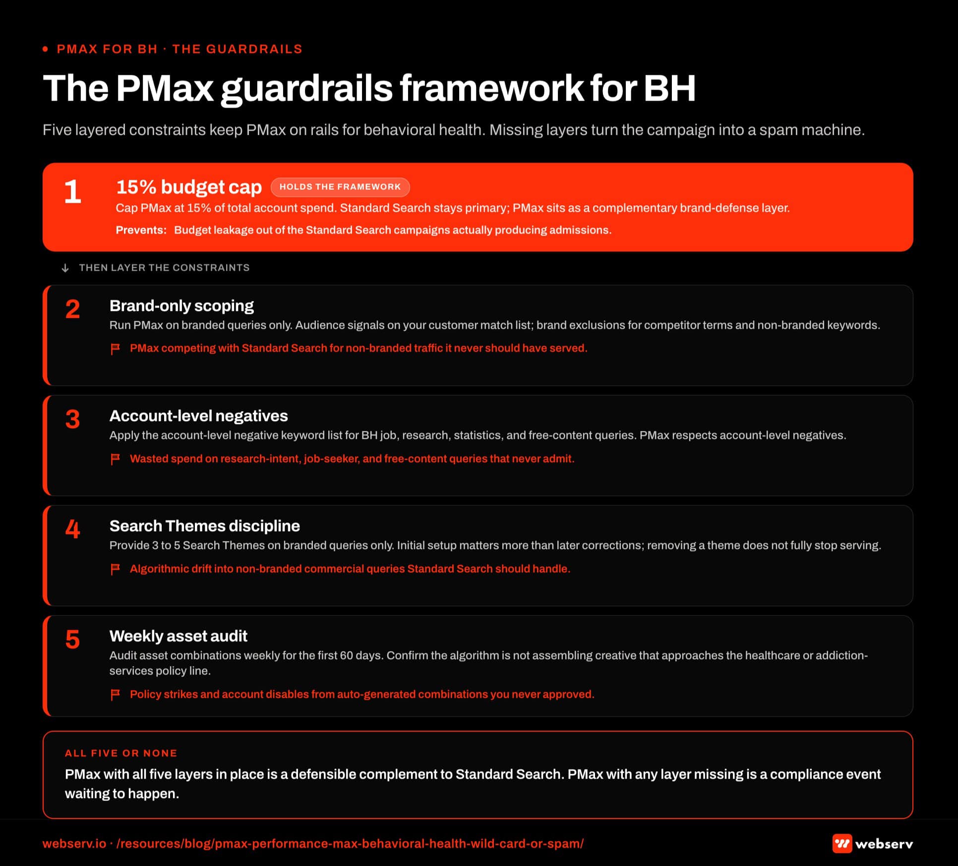 Infographic titled 'The PMax guardrails framework for BH' showing the five layered constraints a rehab or treatment center has to put in place to run Performance Max alongside Standard Search, rendered as a vertical stack of five labeled bands from top to bottom. Layer 1, 15-percent budget cap: cap PMax at 15 percent of total account spend so Standard Search remains the primary surface and PMax sits as a brand-defense layer; this prevents budget leakage out of the Standard Search campaigns producing admissions. Layer 2, brand-only scoping: run PMax exclusively on branded queries with audience signals scoped to the customer match list and brand-search audience, plus brand exclusions for competitor terms and non-branded keywords; this prevents PMax from competing with Standard Search for non-branded traffic and serving on commercial queries the operator never would have allowed. Layer 3, account-level negative keyword list: apply Google's account-level negatives to exclude universal BH job, research, statistics, and free-content queries because PMax respects account-level negatives even without conventional keyword targeting; this prevents wasted spend on research-intent, job-seeker, and free-content queries that never produce admissions. Layer 4, Search Themes discipline: provide 3 to 5 Search Themes aligned with branded queries only and avoid themes for non-branded commercial queries which Standard Search should handle; removing a Search Theme does not fully stop serving on related queries, so the initial setup matters more than corrections later; this prevents algorithmic drift into non-branded commercial queries. Layer 5, weekly asset combination audit: audit asset combinations weekly during the first 60 days to confirm the algorithm is not assembling creative in ways that approach the healthcare advertising policy line or the addiction services policy line; this prevents policy strikes and account disables from auto-generated combinations the operator never explicitly approved. Layer 1 callout: the 15-percent cap holds the framework in place because above that allocation PMax pulls spend away from campaigns producing admissions. Layer 2 callout: brand-only scoping makes PMax compliance posture defensible because branded creative is rarely policy-violating. Bottom strip callout: PMax with all five layers in place is a defensible complement to Standard Search; PMax with any layer missing is a compliance event waiting to happen.