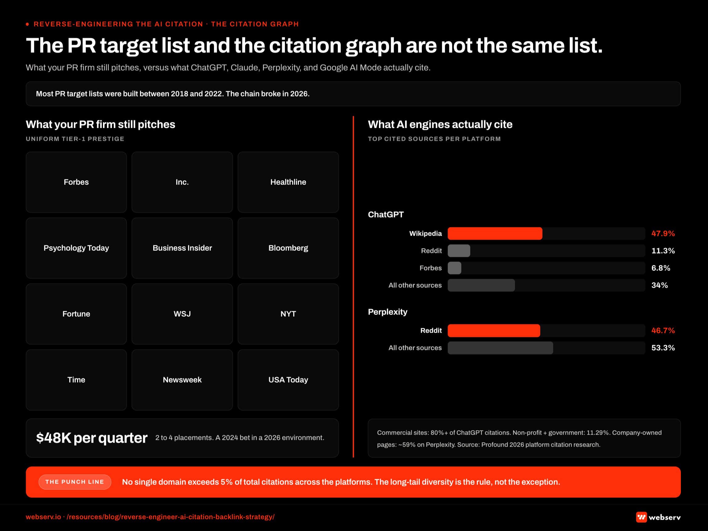 Side by side comparison infographic titled 'The PR target list and the citation graph are not the same list.' Left column shows 12 traditional Tier 1 prestige targets: Forbes, Inc, Healthline, Psychology Today, Business Insider, Bloomberg, Fast Company, Wired, The Atlantic, The New Yorker, WebMD, and Vox. Right column shows the actual AI citation graph distribution: ChatGPT cites Wikipedia 47.9 percent of the time, Reddit 12.9 percent, and Forbes 6.8 percent. Perplexity cites Reddit 46.7 percent of the time. 85 percent of LLM citations come from third party sources rather than the brand's own site. No single domain exceeds 5 percent of total citations in the long tail.