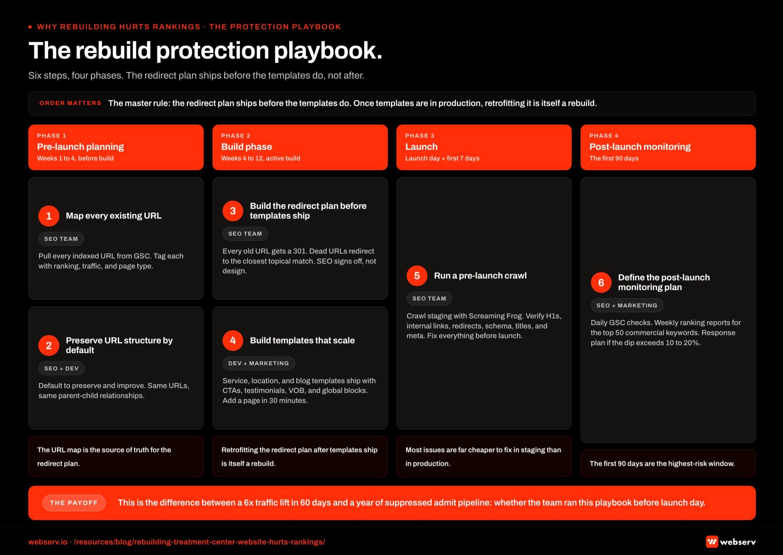 Horizontal timeline infographic titled 'The rebuild protection playbook' organized across four phases: pre-launch (weeks negative 8 through 0), launch week, first 30 days post-launch, and 30 to 90 day monitoring window. Six steps are sequenced across the four phases. Pre-launch steps include URL inventory and 1 to 1 redirect mapping, schema audit and migration plan, and crawlability testing on a staging site. Launch week steps include redirect monitoring during DNS propagation and immediate post-launch Search Console submission. Post-launch monitoring covers 30 to 90 day ranking and indexation tracking with intervention triggers if traffic dips beyond the 20 percent threshold.