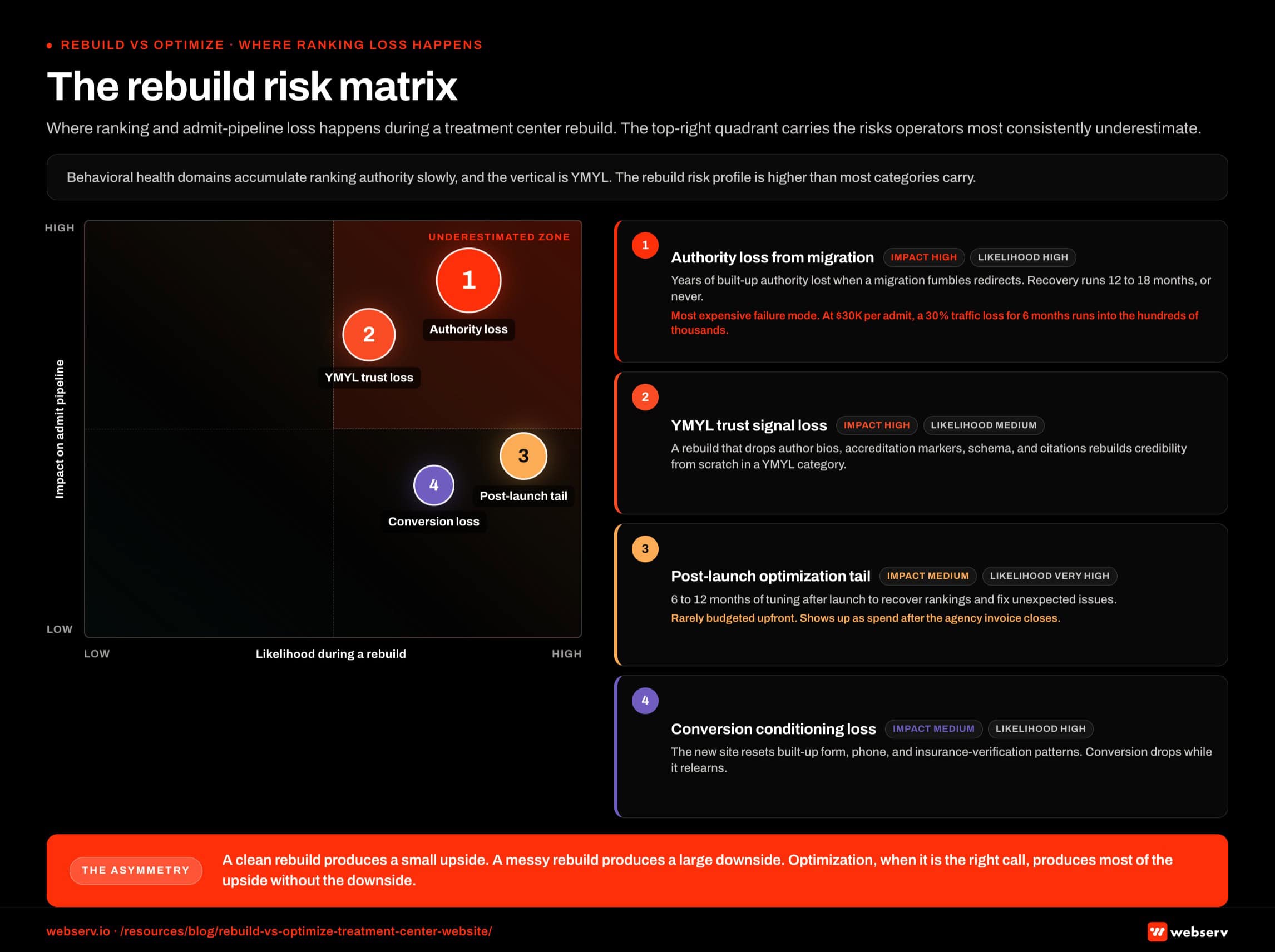 Infographic titled 'The rebuild risk matrix' showing where ranking and admit-pipeline loss happens during a treatment center rebuild, plotted onto a 2x2 grid with the y-axis labeled 'Impact on admit pipeline' running from Low at the bottom to High at the top, and the x-axis labeled 'Likelihood during a treatment center rebuild' running from Low on the left to High on the right. The top-right quadrant is highlighted in brand red because it is the high-impact, high-likelihood quadrant where the rebuild downside lives, and the two highest-impact risks plot inside it. Risk 1, authority loss from migration, plots in the top-right quadrant as a large brand-red circle, with high impact and high likelihood on a messy migration. Treatment center sites that have been ranking for years carry a built-up authority profile, and a migration that fumbles redirects loses that authority, with a recovery curve running 12 to 18 months or never. At 30,000 dollars per admit, a 30 percent traffic loss for 6 months runs several hundred thousand dollars in lost admit revenue. Risk 2, YMYL trust signal loss, plots in the top-right quadrant as a medium brand-red circle, with high impact and medium likelihood. Behavioral health is YMYL, so Google evaluates trust signals more carefully than in unregulated categories, and a rebuild that drops trust signals (author bios, accreditation markers, schema, citations) takes longer to rebuild credibility than a non-YMYL site. Risk 3, post-launch optimization tail, plots on the right side at mid-impact and very high likelihood as a medium grey circle. Most rebuilds need 6 to 12 months of post-launch tuning, usually outside the original rebuild scope. It shows up as additional spend after the agency invoice is closed. Risk 4, conversion conditioning loss, plots on the right at mid-impact and high likelihood as a smaller grey circle. The old site had built-up patterns around forms, phone CTAs, and insurance verification flow, and the new site resets those patterns so conversion rate drops while the new site relearns. Top-right quadrant callout: this is where the rebuild downside lives, and authority loss plus YMYL trust signal loss both plot here on a typical mid-sized rebuild. Bottom strip: a clean rebuild produces a small upside, a messy rebuild produces a large downside, and optimization (when it is the right call) produces most of the upside without the downside.