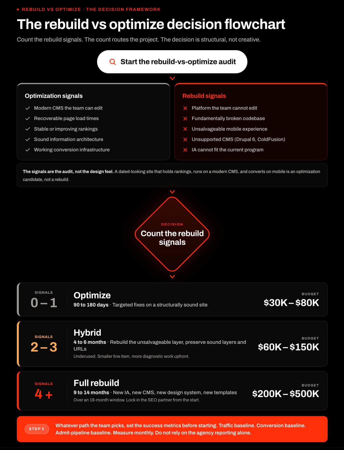 Infographic titled 'The rebuild vs optimize decision flowchart' showing the five-step framework a treatment center marketing team runs to decide between optimizing the current site, taking the hybrid path, or committing to a full rebuild, rendered as a top-to-bottom flowchart in portrait orientation. The entry point at the top reads 'Start the rebuild-vs-optimize audit.' Below the entry point, a horizontal audit band lists the six diagnostic signals the operator counts on the current site. Optimization signals: modern CMS the team can edit, recoverable page load times, stable or trending-up rankings on commercial keywords, sound information architecture with service and location pages organized cleanly, and functional conversion infrastructure with forms and phone numbers firing. Rebuild signals: platform the team cannot edit (custom-coded site or proprietary builder), fundamentally broken codebase with pages that do not render, unsalvageable mobile experience, unsupported CMS such as Drupal 6 or ColdFusion, and information architecture that cannot accommodate the current program shape. Below the audit band, a decision diamond asks the operator to count the rebuild signals, and the count routes the project to one of three terminal recommendations. Left branch reads zero or one rebuild signals, routing to Optimize, a 90-to-180-day sprint targeting fixes on a structurally sound site, total cost 30,000 to 80,000 dollars. Center branch reads two or three rebuild signals, routing to Hybrid, a 4-to-6-month project that rebuilds the unsalvageable layer while preserving sound layers and existing URLs, total cost 60,000 to 150,000 dollars. Right branch reads four or more rebuild signals, routing to Full rebuild, a 9-to-14-month project covering new information architecture, new CMS, new design system, and new templates, total cost 200,000 to 500,000 dollars across 18 months. Audit band callout: the six signals are the audit, not the design feel. Decision diamond callout: most treatment center teams skip the count and route straight to rebuild, and the count is what protects the budget. Hybrid card callout: the hybrid path is underused because most agencies pitch full rebuilds. Bottom strip: set success metrics before starting (traffic, conversion, admit pipeline baselines), measure monthly, and do not rely on agency reporting alone.