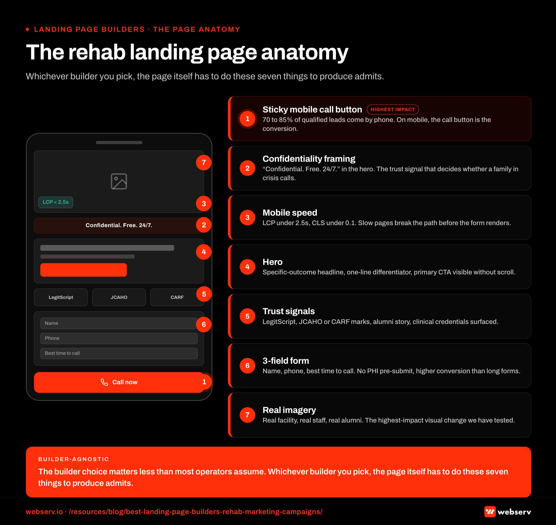 Infographic titled 'The rehab landing page anatomy: 7 critical fixes' showing the seven structural elements any rebuilt rehab paid landing page must include regardless of which builder hosts it, rendered as a stylized landing page wireframe with seven numbered annotation callouts. Fix 1 is a sticky mobile call button anchored to the bottom of the mobile viewport with tap-to-call routing to the tracked CallRail number; 70 to 85 percent of qualified rehab leads come through a phone call, and on mobile the call button is the conversion. Fix 2 is confidentiality framing, a visible Confidential Free 24-7 treatment in the hero region above the form headline; family members in crisis moments are the primary mobile traffic and confidentiality framing determines whether they call. Fix 3 is mobile speed, defined as Largest Contentful Paint under 2.5 seconds and Cumulative Layout Shift under 0.1, achieved through compressed imagery, minimal third-party scripts, and no render-blocking JavaScript; pages that load slowly break the conversion path before the form ever renders. Fix 4 is the hero region with an above-the-fold specific-outcome headline, a one-line program differentiator subhead, and a primary CTA visible without scroll; generic Get Help Today headlines underperform specific outcome framing. Fix 5 is trust signals, including a LegitScript badge, JCAHO or CARF accreditation marks, an alumni story snippet with a real first name, and clinical credential disclosure; pages without visible accreditation marks underperform pages that surface them. Fix 6 is a 3-field form capturing name, phone, and best time to call only, with no insurance fields, no clinical questions, and no PHI captured pre-submit; the 3-field form keeps the page out of HIPAA exposure and converts better than longer forms. Fix 7 is real imagery, meaning real facility photos, real clinical staff, and real alumni with consent, rather than stock photos; real imagery is the highest-impact visual change Webserv has tested across rehab paid landing pages. Fix 1 callout: the sticky mobile call button is the highest-impact mobile fix. Fix 3 callout: mobile speed is the silent conversion killer. Fix 6 callout: the 3-field form keeps the page out of HIPAA exposure because insurance and clinical questions live behind the form submit in the CRM. Bottom strip: the builder choice matters less than most operators assume; whichever builder you pick, the page has to do these seven things to produce admits.