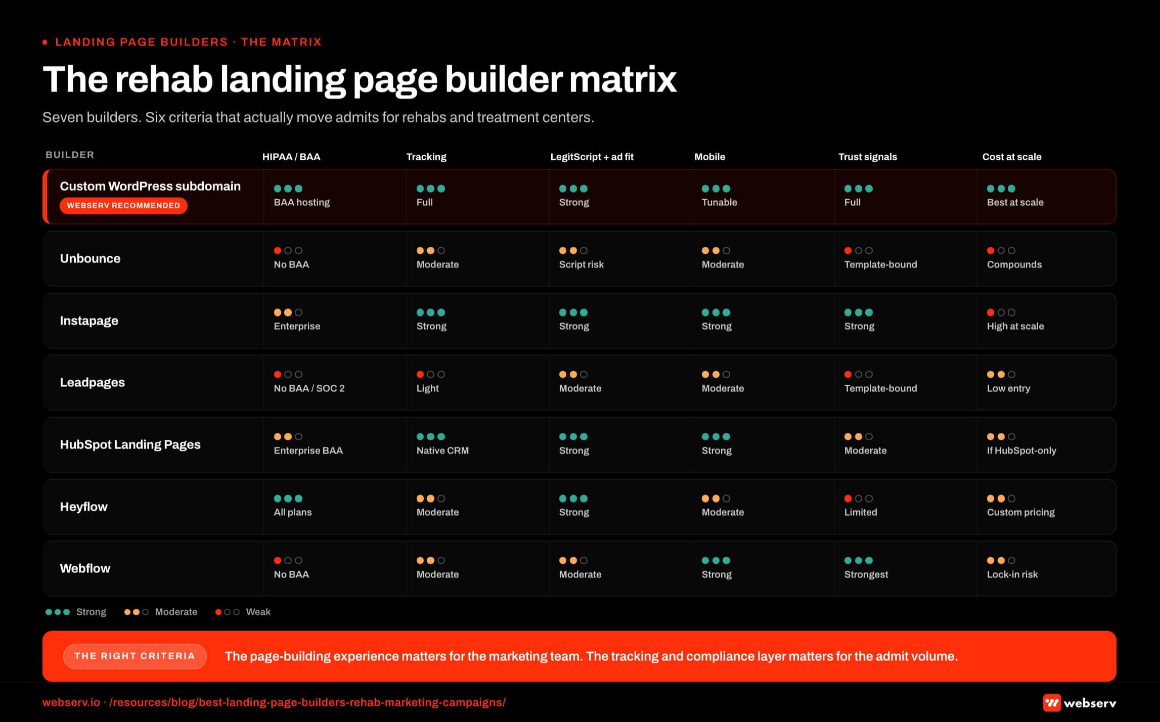 Infographic titled 'The rehab landing page builder matrix' showing seven landing page builders rated against six criteria that matter for rehabs and treatment centers running paid media, structured as a matrix grid with seven rows and six columns. The seven builders are Custom WordPress Subdomain (Webserv-recommended, visually flagged), Unbounce, Instapage, Leadpages, HubSpot Landing Pages, Heyflow, and Webflow. The six criteria are HIPAA and BAA posture, tracking control covering Meta Conversions API and Google Ads enhanced conversions and CallRail, LegitScript and ad-platform fit, mobile performance, trust signal design flexibility, and 24-month cost per page at scale. Custom WordPress Subdomain: yes via BAA hosting, full tracking, strong on LegitScript, tunable mobile performance, full trust signal flexibility, best at scale on cost. Unbounce: no BAA, moderate tracking, moderate with script injection risk, moderate mobile, template-bound, per-visitor compounds. Instapage: partial Enterprise HIPAA, strong tracking, strong LegitScript, strong mobile, strong trust signals, high at scale. Leadpages: no BAA and no SOC 2, light tracking, moderate LegitScript, moderate mobile, template-bound, lowest entry but light features. HubSpot Landing Pages: partial Enterprise BAA, native CRM tracking, strong LegitScript, strong mobile, moderate trust signals, compounds if HubSpot-only. Heyflow: yes on all plans for HIPAA, moderate tracking, strong LegitScript, moderate mobile, limited templates, custom pricing. Webflow: no BAA, moderate tracking, moderate LegitScript, strong mobile, strongest trust signals, low entry with lock-in risk. Webserv Recommended pill: Custom WordPress Subdomain is recommended for rehab paid programs above 10,000 dollars per month in spend. HIPAA callout: Heyflow is the only mainstream builder with HIPAA on all plans; HubSpot and Instapage carry it only at Enterprise tiers. Tracking callout: tracking depth determines whether admit data flows back to the ad platforms, and hosted builders run third-party scripts that occasionally trip Meta and Google Ads policy review. Cost callout: per-page and per-visitor licensing compounds over 24 months, and programs running 20 or more variants hit licensing constraints custom WordPress subdomains avoid. Bottom strip: the page-building experience matters for the marketing team, the tracking and compliance layer matters for the admit volume.