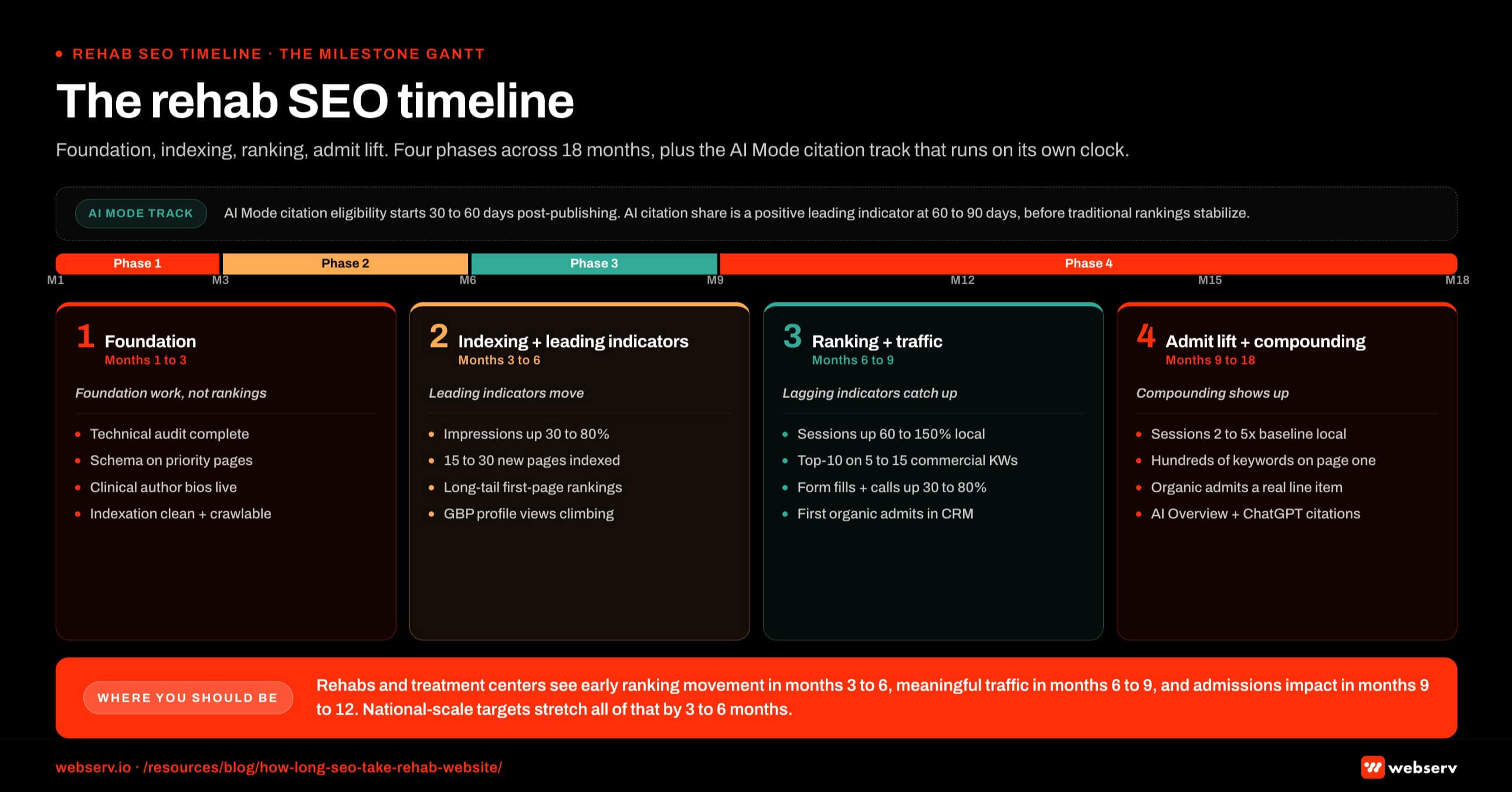 Infographic titled 'The rehab SEO timeline' showing the four-phase milestone schedule a rehab or treatment center should expect from an SEO program, rendered as a horizontal Gantt-style timeline running from month 1 to month 18 with four colored phase bands stacked above a month axis and a parallel AI Mode citation track running above the main bands. Phase 1, Foundation, runs months 1 through 3: technical audit complete, schema deployed on priority pages, clinical author bios live, GBP audited, indexation clean and crawlable; ranking movement is limited to terms already near page two. Phase 2, Indexing plus Leading Indicators, runs months 3 through 6: impressions up 30 to 80 percent versus baseline, 15 to 30 new pages indexed at a 4 to 10 page-per-month cadence, first-page rankings on long-tail terms like 'what to expect at IOP in [city],' and GBP profile views and local-pack appearances climbing on 'rehab near me' variations. Phase 3, Ranking plus Traffic, runs months 6 through 9: organic sessions up 60 to 150 percent for local programs and 40 to 90 percent for national programs, top-10 on 5 to 15 commercial keywords like 'IOP in [city]' and modality-in-state queries, organic form fills and calls up 30 to 80 percent, and first admissions attributable to organic appearing in CRM. Phase 4, Admit Lift plus Compounding, runs months 9 through 18: organic sessions 2 to 5x baseline for local, 2 to 4x for regional, 1.5 to 3x for national; hundreds of keywords on page one with a meaningful share in positions 1 through 3; organic-attributed admissions a real monthly line item; AI Overview and ChatGPT citations on high-intent queries. National-scale targets stretch all four phases by 3 to 6 months. The parallel AI track shows AI Mode citation eligibility starting 30 to 60 days post-publishing, with AI citation share becoming a positive leading indicator at 60 to 90 days, well before traditional rankings stabilize. Callouts on the asset reinforce that month 1 ranking movement is not the metric, month four looks identical between a successful program and a failed one, compounding is what buyers do not appreciate until they have lived through it, and agencies tracking only traditional rank metrics miss the earliest positive signal of program quality.