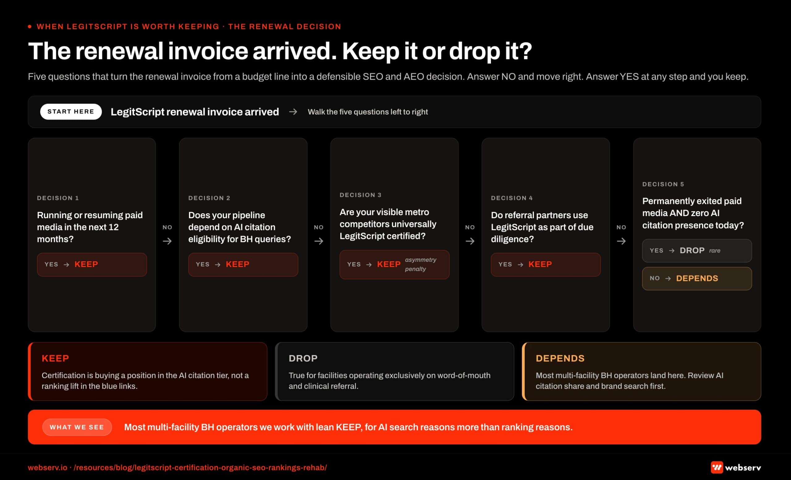 Decision tree infographic titled 'LegitScript renewal invoice arrived, keep it or drop it.' Five sequential decision nodes guide treatment center owners from the renewal invoice question to a recommendation. Decision 1 asks whether the operator will run paid media in the next 12 months, with yes routing to KEEP. Decision 2 asks whether the patient pipeline depends on AI citation eligibility for behavioral health queries, with yes routing to KEEP. Decision 3 asks whether visible competitors in the metro are universally LegitScript certified, with yes routing to KEEP due to asymmetry penalty. Decision 4 covers brand search defense scenarios. Decision 5 covers operator capacity. Terminal recommendations are KEEP in Webserv red, DROP in muted neutral, and DEPENDS in amber grey.