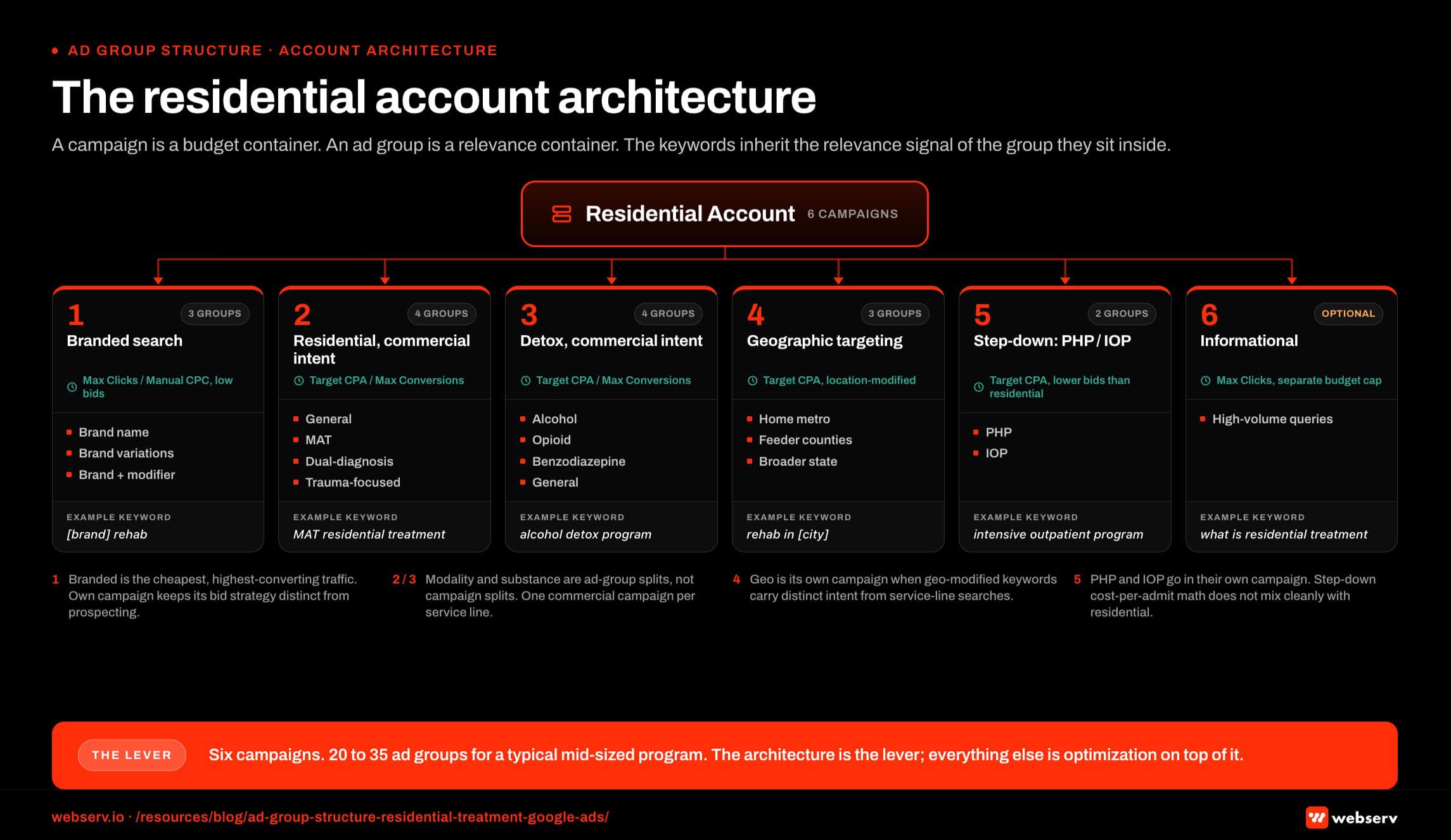 Infographic titled 'The residential account architecture' showing the three-level hierarchical structure of a correctly built residential treatment Google Ads account, rendered as a horizontal tree with the root node 'Residential Account' branching into six campaign cards, each campaign branching further into ad groups with a keyword example beneath each pill. Campaign 1, Branded search, runs Max Clicks or Manual CPC at low bids and holds three ad groups: brand name, brand variations and misspellings, and brand plus modifier covering queries like brand reviews and brand cost; example keyword is brand name rehab. Campaign 2, Residential commercial intent, runs Target CPA or Maximize Conversions and holds four ad groups: general residential, MAT residential, dual-diagnosis residential, and trauma-focused residential; example keyword is MAT residential treatment. Campaign 3, Detox commercial intent, runs Target CPA or Maximize Conversions and holds four ad groups: alcohol, opioid, benzodiazepine, and general detox; example keyword is alcohol detox program. Campaign 4, Geographic targeting, runs Target CPA with location-modified keywords and holds three ad groups: home metro, top feeder counties, and broader state; example keyword is rehab in City. Campaign 5, Step-down levels of care covering PHP and IOP, runs Target CPA at lower bids than residential with one ad group per level of care; example keyword is intensive outpatient program. Campaign 6, Informational queries, is optional and runs Max Clicks on a separate budget cap for awareness-only ad groups; example keyword is what is residential treatment. Campaign 1 callout: branded search is the cheapest highest-converting traffic in the account; its own campaign keeps the bid strategy distinct from prospecting. Campaign 2 and 3 callout: modality and substance are ad-group splits, not campaign splits; one commercial intent campaign per service line, with ad groups carrying the relevance work. Campaign 4 callout: geography is its own campaign because local-modified searches behave differently than service-line searches. Campaign 5 callout: PHP and IOP get their own campaign because step-down cost-per-admit math does not mix cleanly with residential. Bottom strip: six campaigns, 20 to 35 ad groups for a mid-sized program; the architecture is the lever, everything else is optimization on top of it.