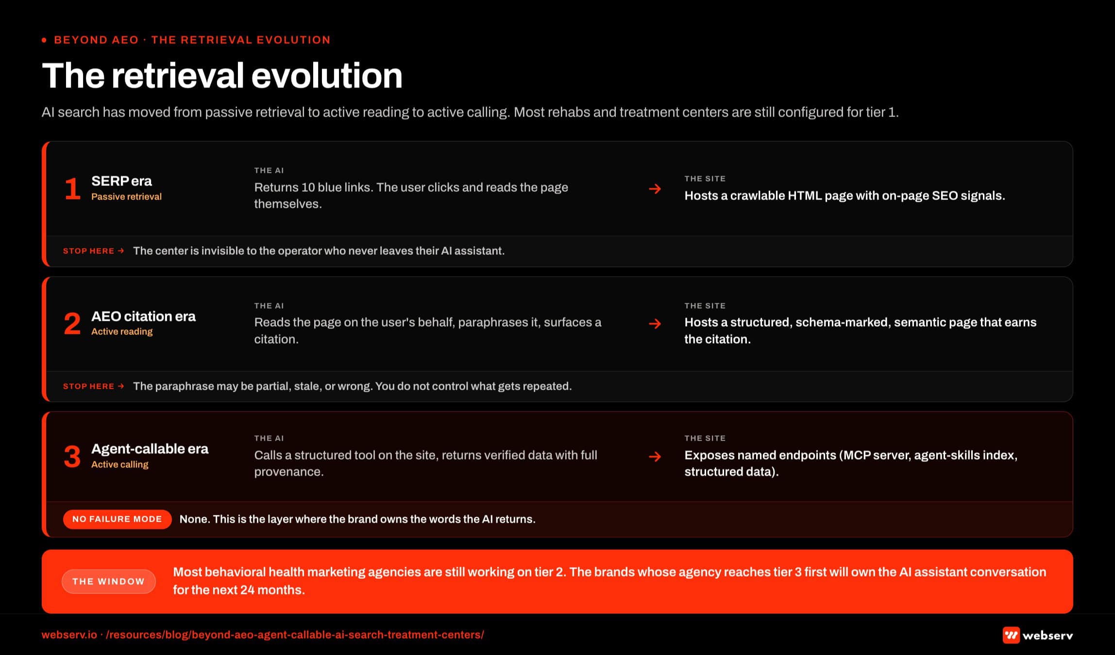 the retrieval evolution